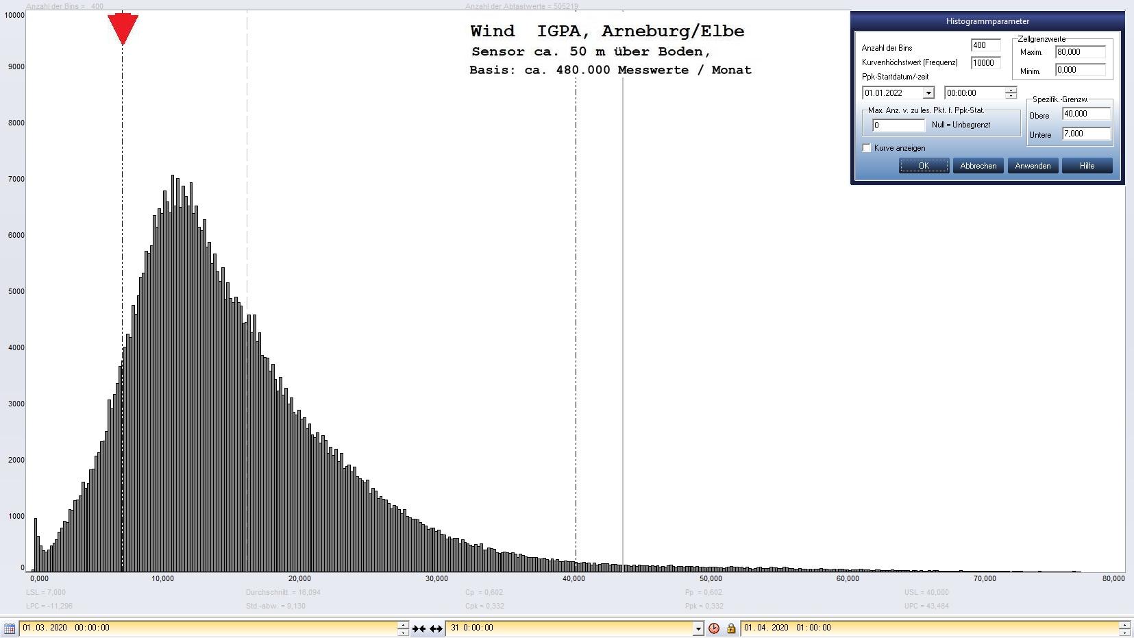 Arneburg Histogramm Winddaten Monat Mrz 2020, 
  Sensor auf Gebude, ca. 50 m ber Erdboden, Basis: 5s-Aufzeichnung