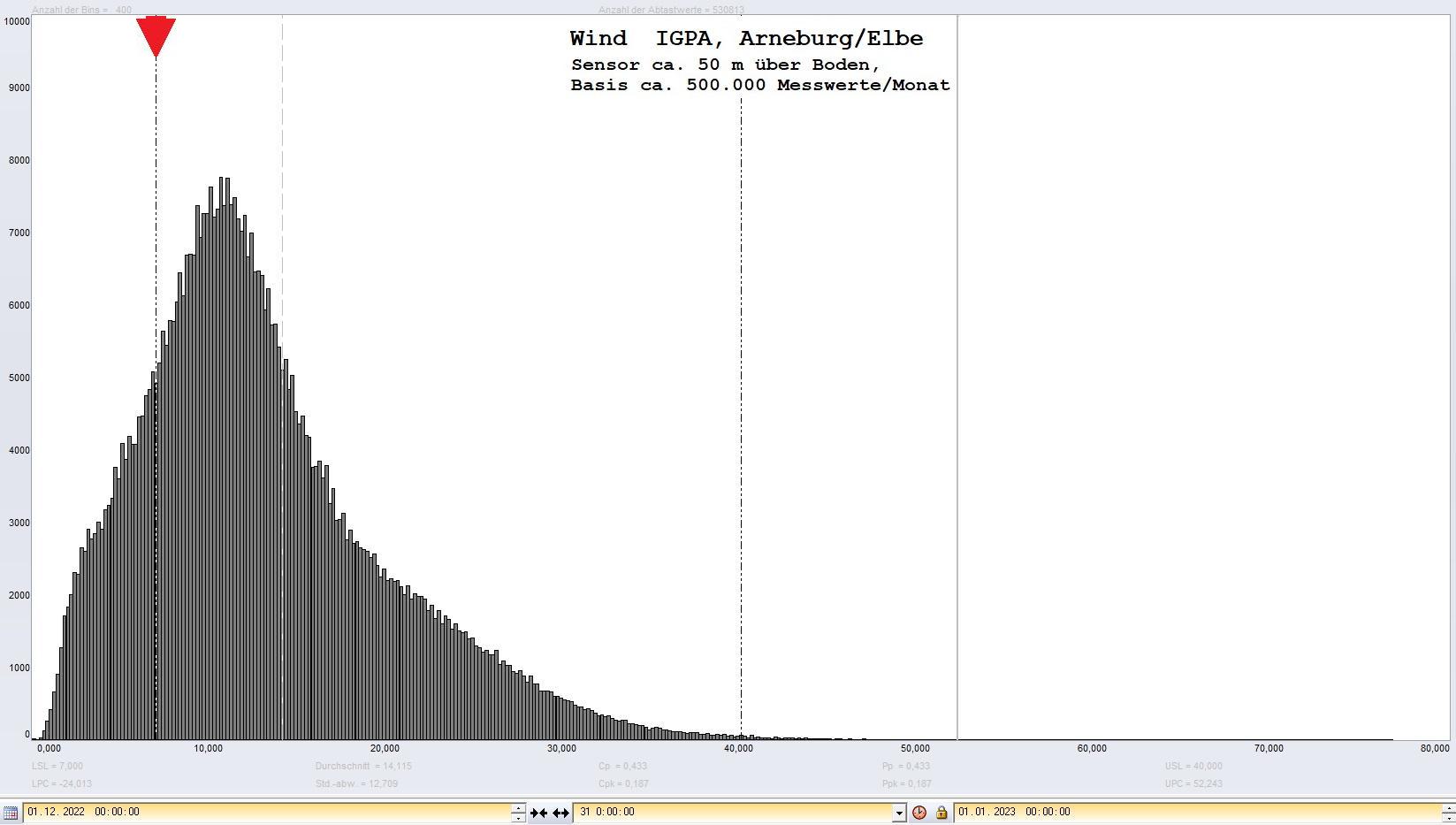 Arneburg Histogramm Winddaten Monat Dezember 2022, 
  Sensor auf Gebude, ca. 50 m ber Erdboden, Basis: 5s-Aufzeichnung