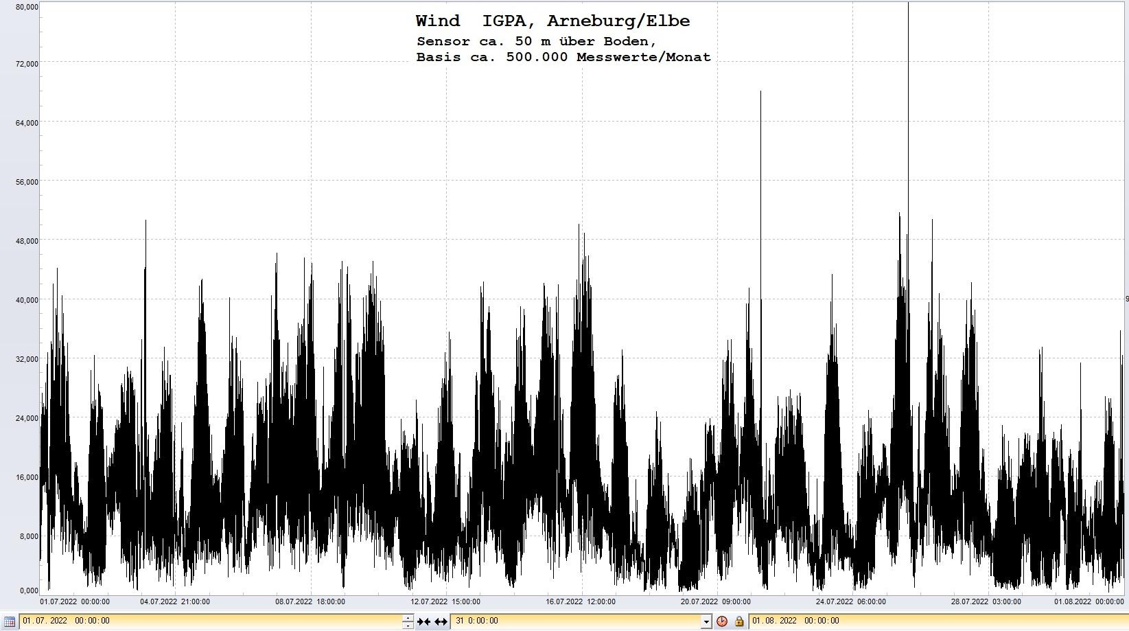 Arneburg Histogramm Winddaten Monat Juli 2022, 
  Sensor auf Gebude, ca. 50 m ber Erdboden, Basis: 5s-Aufzeichnung