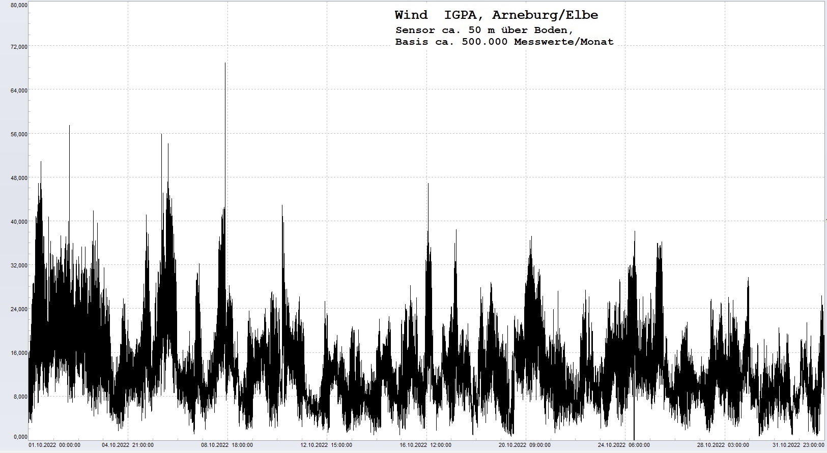 Arneburg Histogramm Winddaten Monat Oktober 2022, 
  Sensor auf Gebude, ca. 50 m ber Erdboden, Basis: 5s-Aufzeichnung