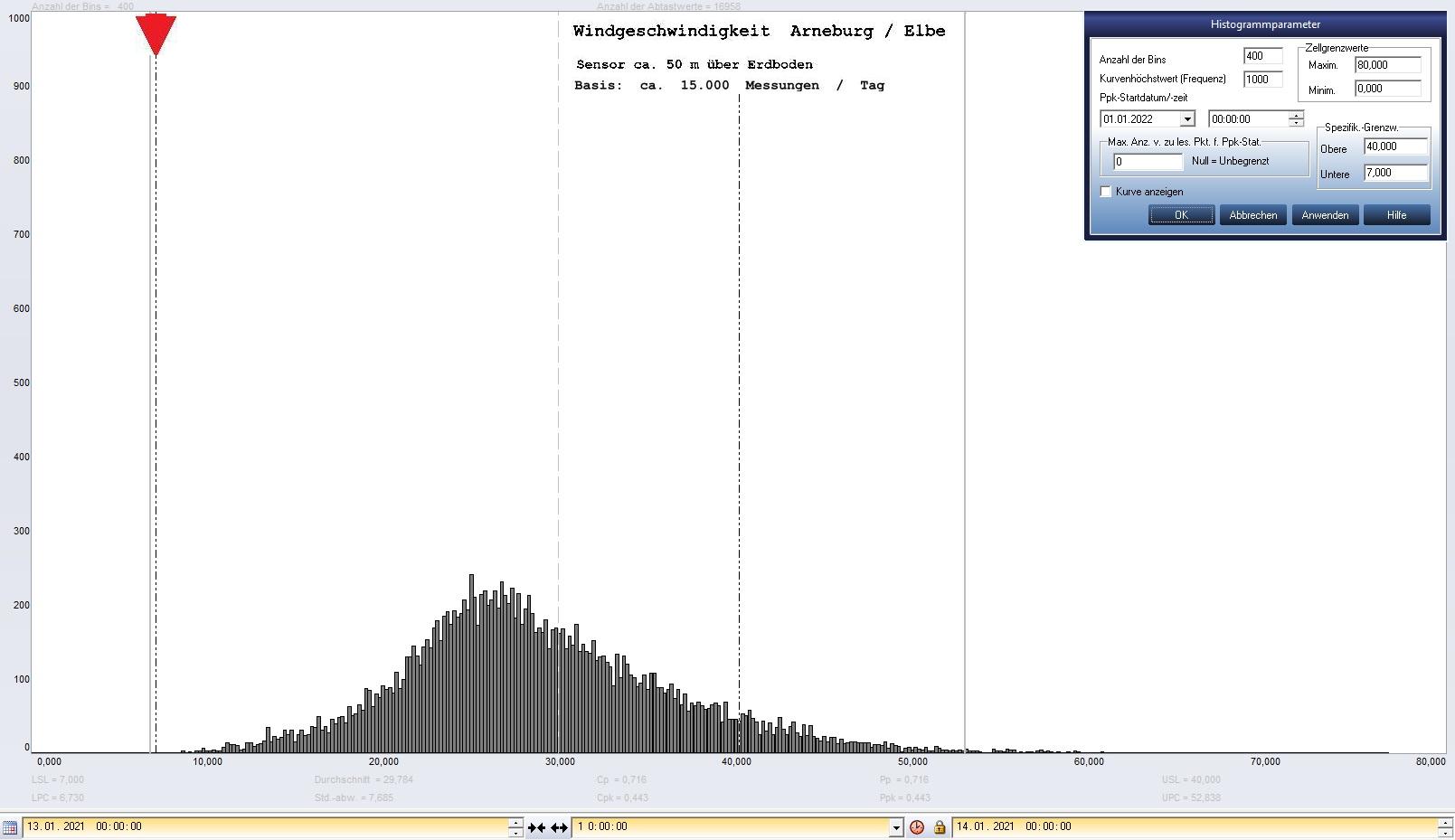 Arneburg Tages-Histogramm Winddaten, 13.01.2021
  Histogramm, Sensor auf Gebude, ca. 50 m ber Erdboden, Basis: 5s-Aufzeichnung