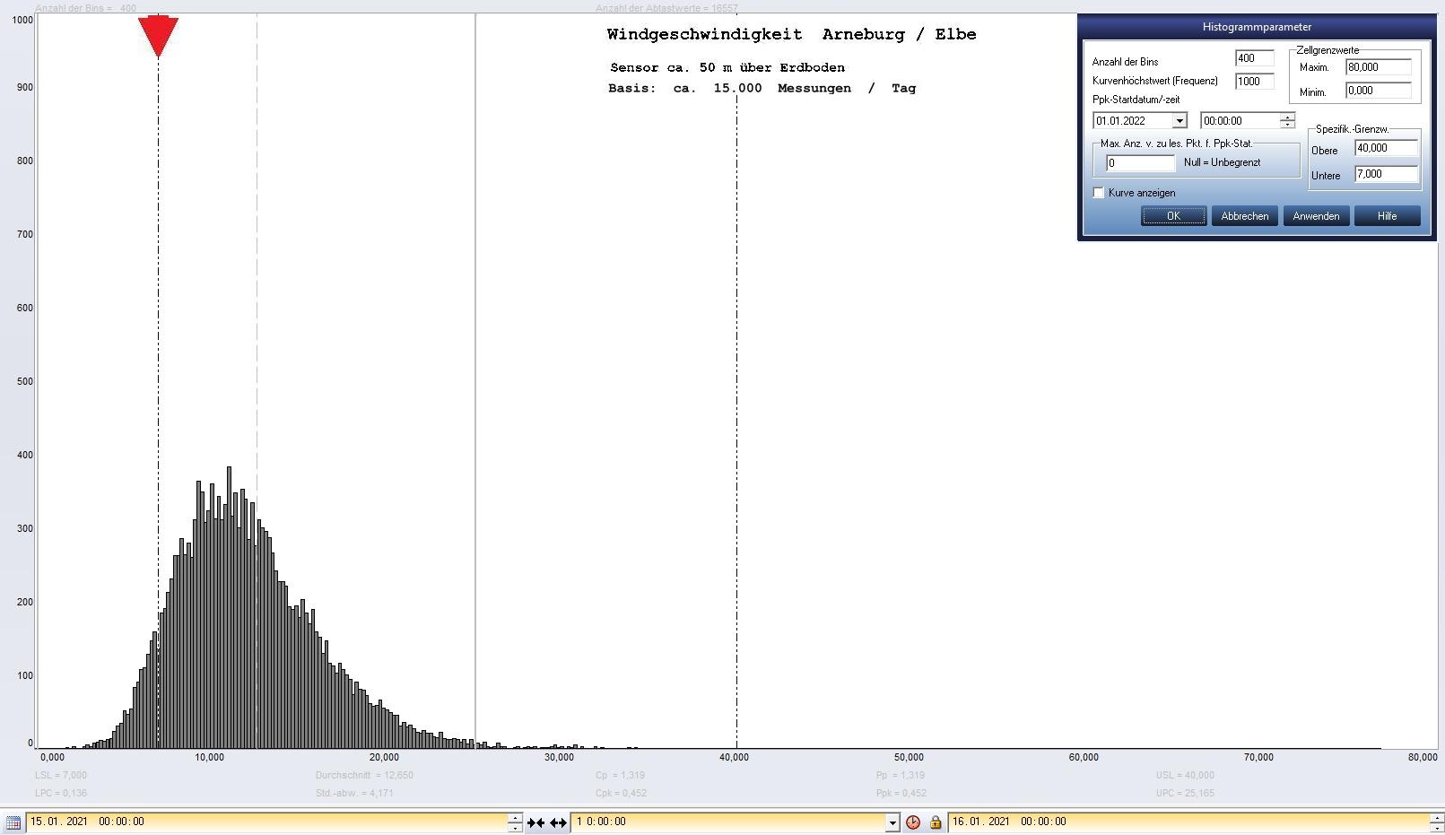 Arneburg Tages-Histogramm Winddaten, 15.01.2021
  Histogramm, Sensor auf Gebude, ca. 50 m ber Erdboden, Basis: 5s-Aufzeichnung