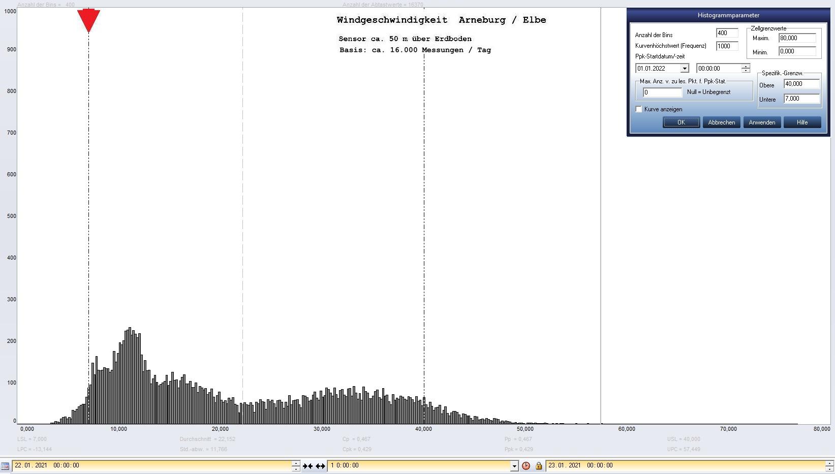 Arneburg Tages-Histogramm Winddaten, 22.01.2021
  Histogramm, Sensor auf Gebude, ca. 50 m ber Erdboden, Basis: 5s-Aufzeichnung