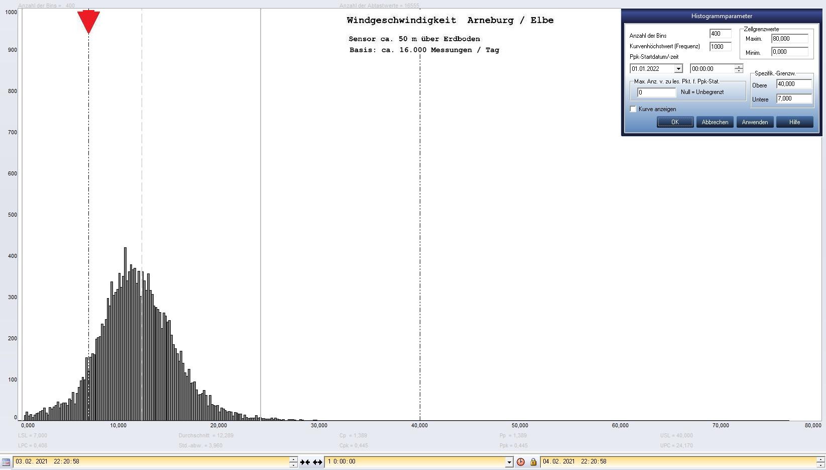 Arneburg Tages-Histogramm Winddaten, 03.02.2021
  Histogramm, Sensor auf Gebude, ca. 50 m ber Erdboden, Basis: 5s-Aufzeichnung