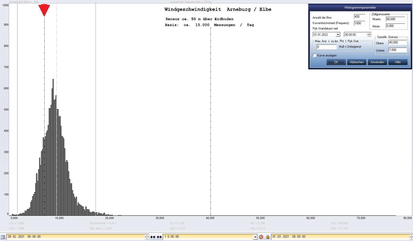 Arneburg Tages-Histogramm Winddaten, 28.02.2021
  Histogramm, Sensor auf Gebude, ca. 50 m ber Erdboden, Basis: 5s-Aufzeichnung