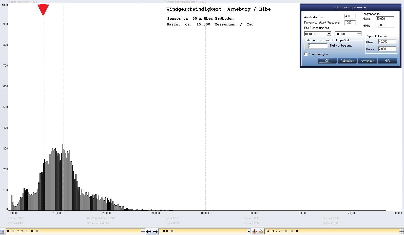 Arneburg Tages-Histogramm Winddaten, 03.03.2021
  Histogramm, Sensor auf Gebude, ca. 50 m ber Erdboden, Basis: 5s-Aufzeichnung
