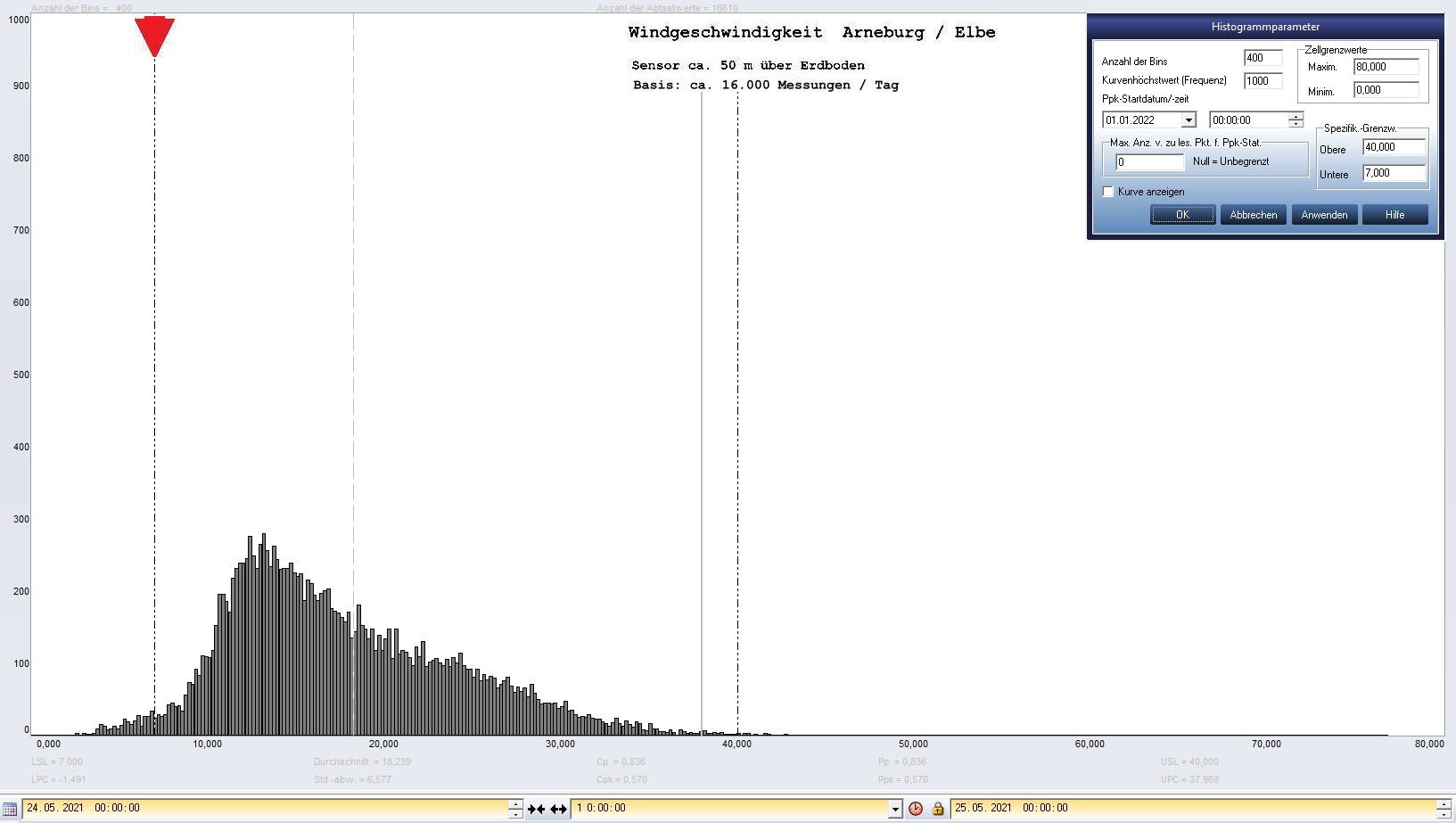 Arneburg Tages-Histogramm Winddaten, 24.05.2021
  Histogramm, Sensor auf Gebude, ca. 50 m ber Erdboden, Basis: 5s-Aufzeichnung