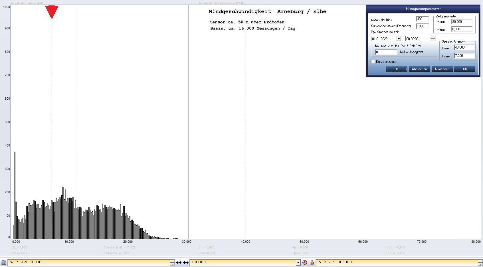 Arneburg Tages-Histogramm Winddaten, 24.07.2021
  Histogramm, Sensor auf Gebude, ca. 50 m ber Erdboden, Basis: 5s-Aufzeichnung