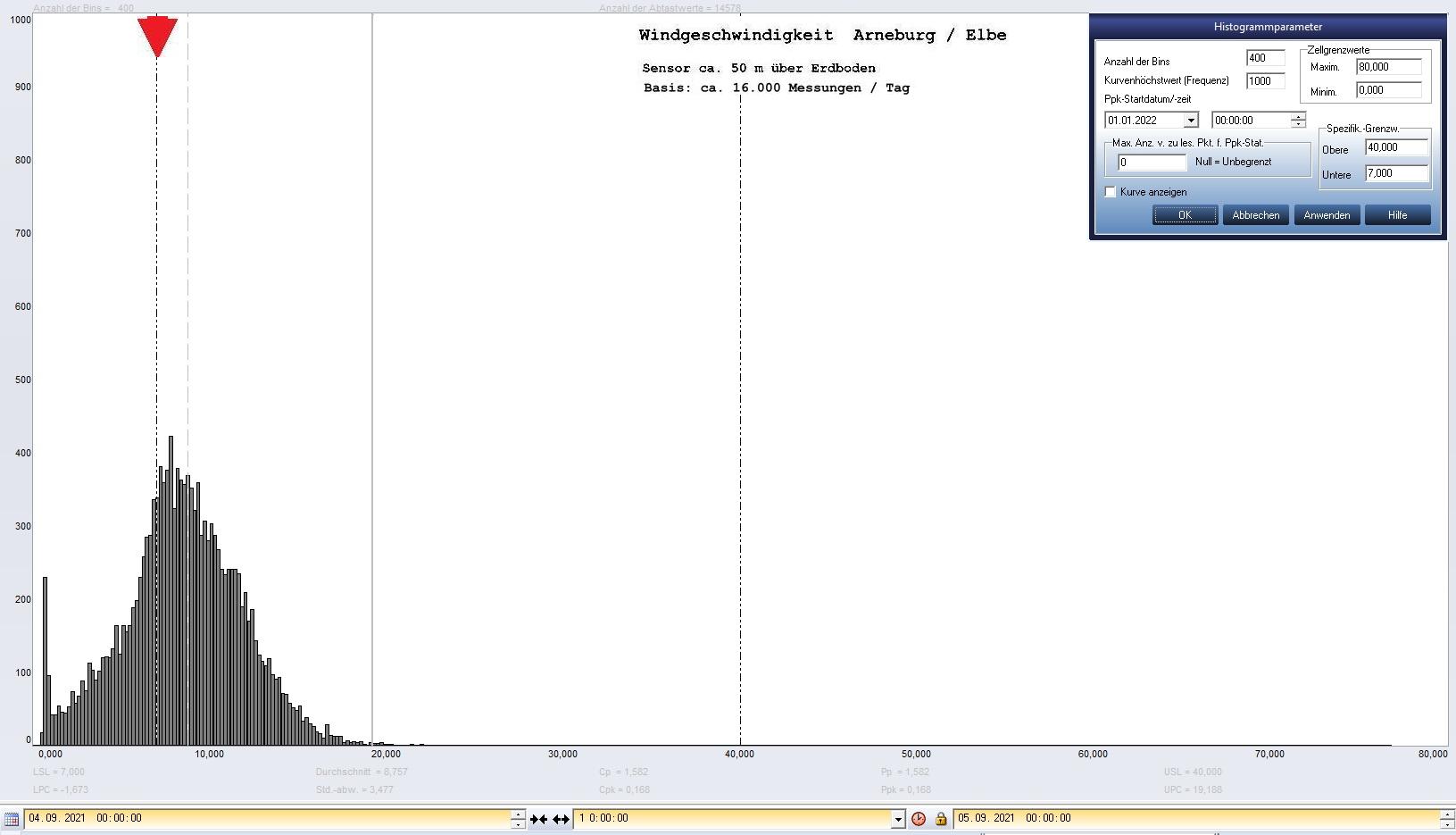 Arneburg Tages-Histogramm Winddaten, 04.09.2021
  Histogramm, Sensor auf Gebude, ca. 50 m ber Erdboden, Basis: 5s-Aufzeichnung