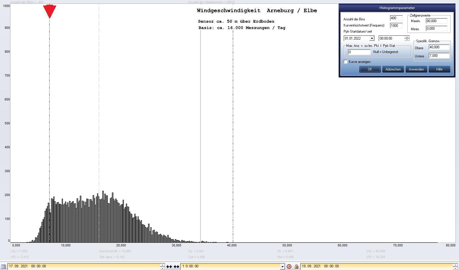 Arneburg Tages-Histogramm Winddaten, 17.09.2021
  Histogramm, Sensor auf Gebude, ca. 50 m ber Erdboden, Basis: 5s-Aufzeichnung