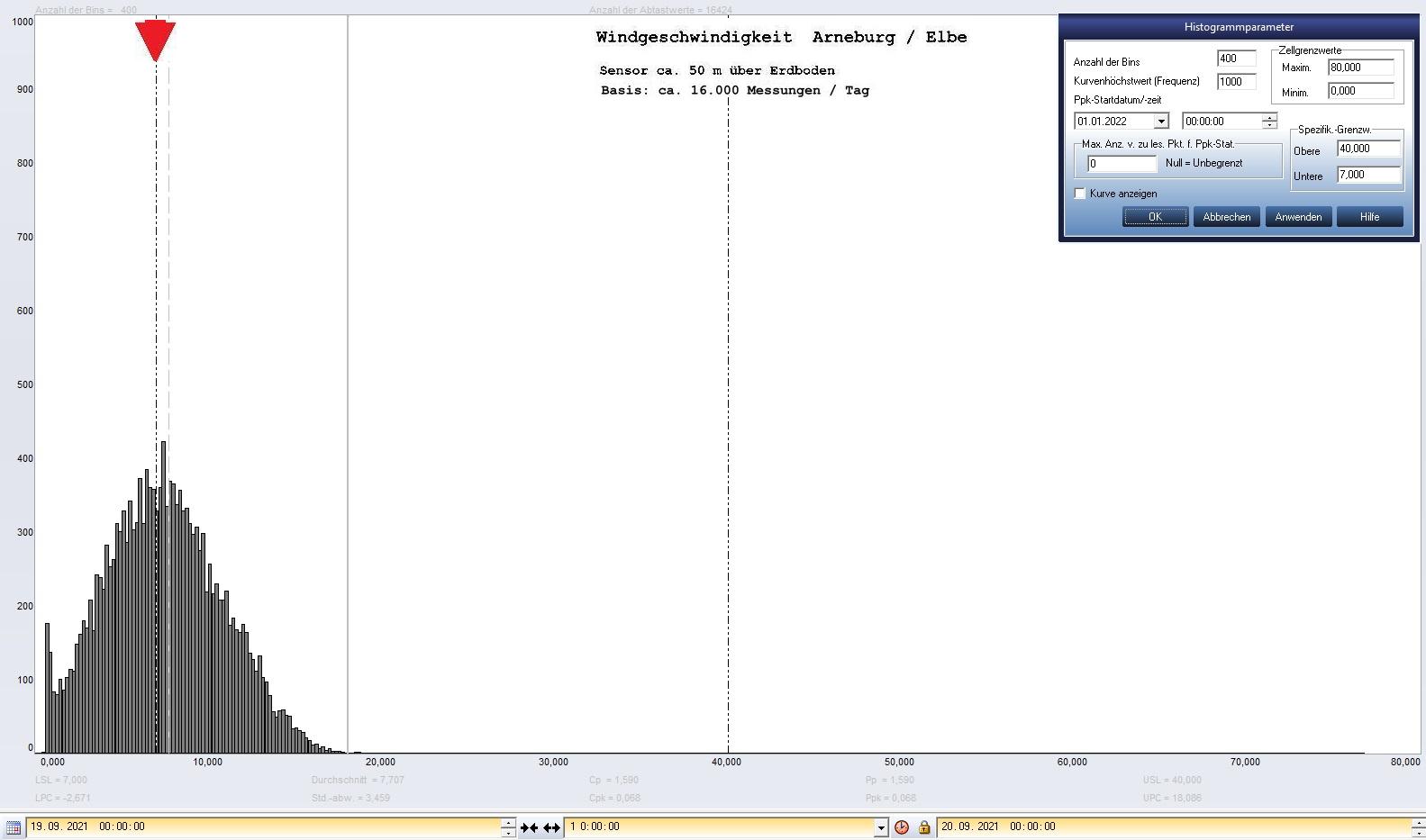 Arneburg Tages-Histogramm Winddaten, 19.09.2021
  Histogramm, Sensor auf Gebude, ca. 50 m ber Erdboden, Basis: 5s-Aufzeichnung