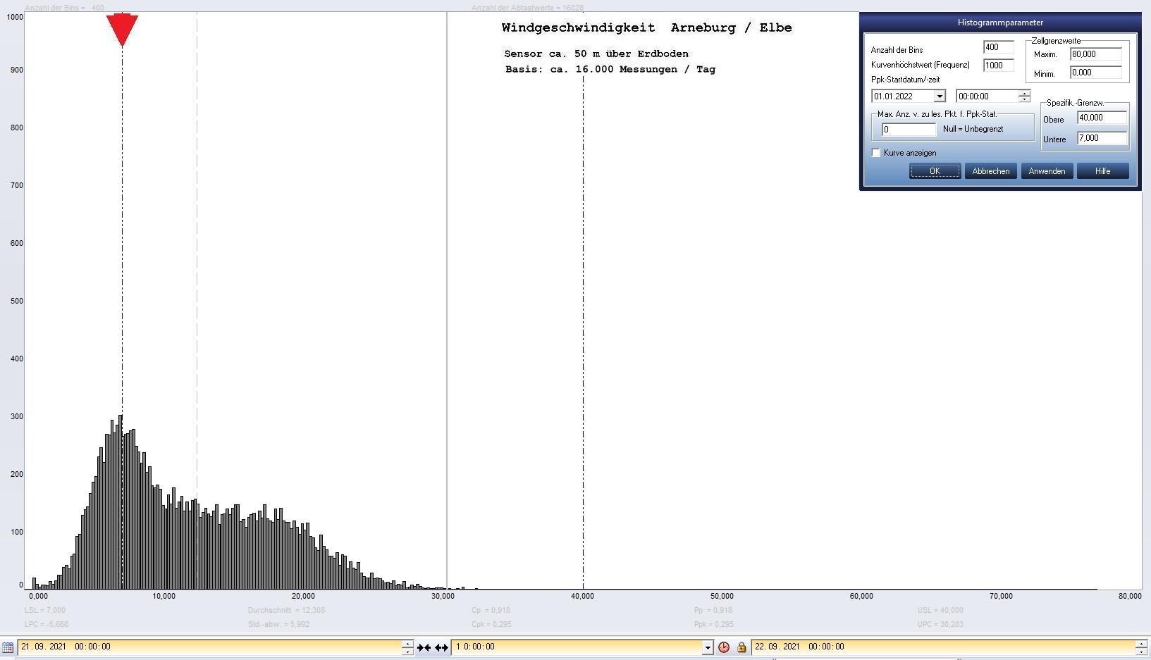 Arneburg Tages-Histogramm Winddaten, 21.09.2021
  Histogramm, Sensor auf Gebude, ca. 50 m ber Erdboden, Basis: 5s-Aufzeichnung