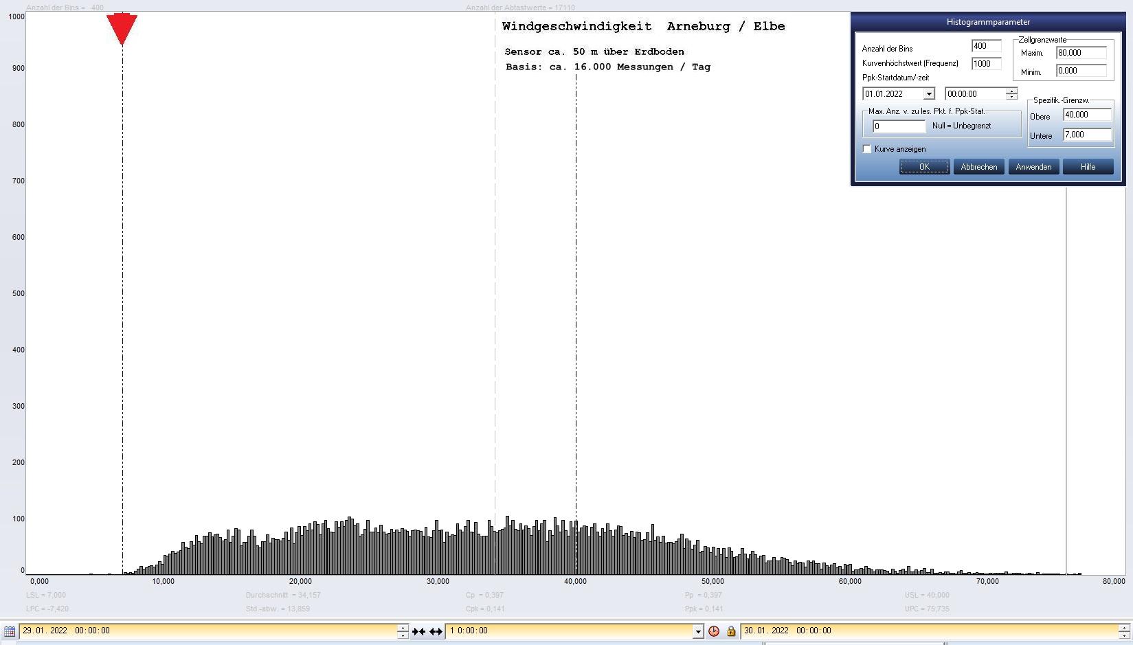 Arneburg Tages-Histogramm Winddaten, 29.01.2022
  Histogramm, Sensor auf Gebude, ca. 50 m ber Erdboden, Basis: 5s-Aufzeichnung