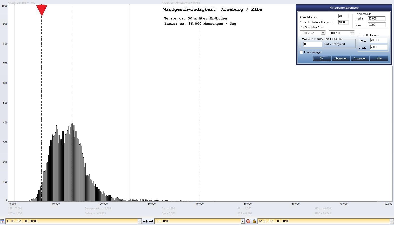 Arneburg Tages-Histogramm Winddaten, 11.02.2022
  Histogramm, Sensor auf Gebude, ca. 50 m ber Erdboden, Basis: 5s-Aufzeichnung