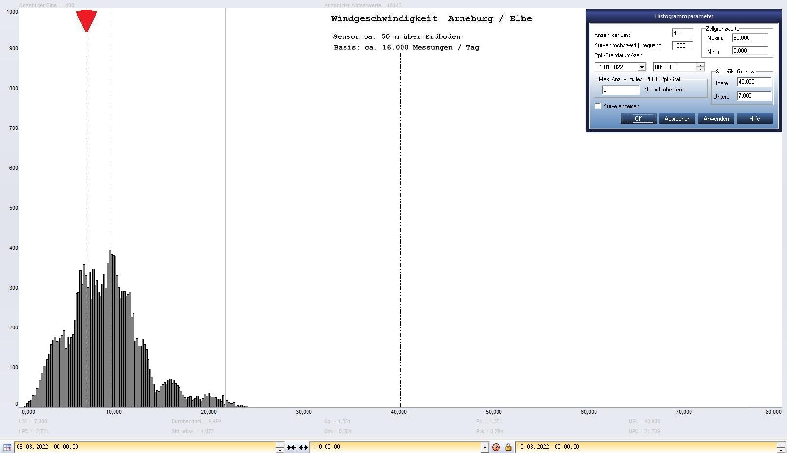 Arneburg Tages-Histogramm Winddaten, 09.03.2022
  Histogramm, Sensor auf Gebude, ca. 50 m ber Erdboden, Basis: 5s-Aufzeichnung