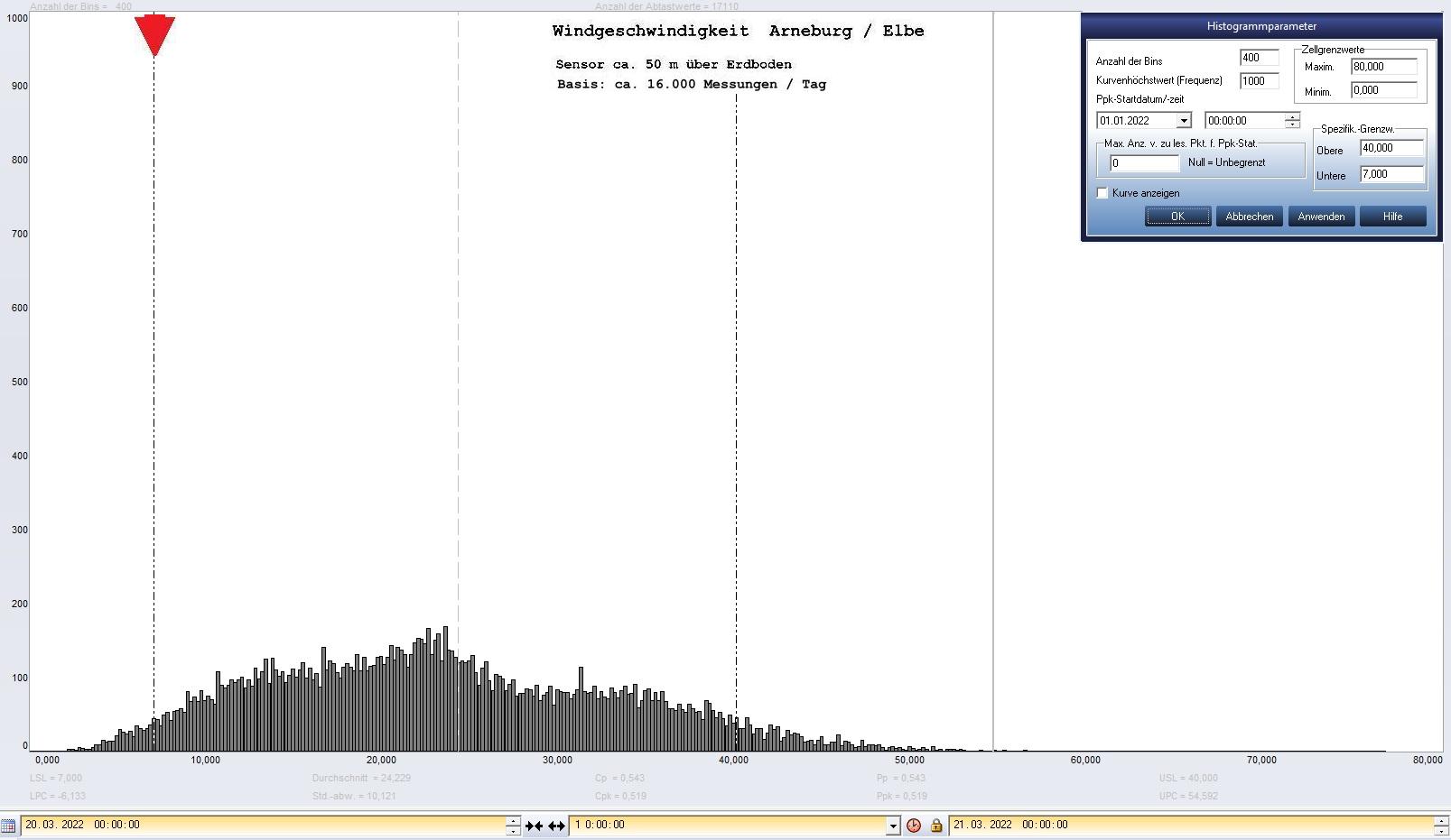 Arneburg Tages-Histogramm Winddaten, 20.03.2022
  Histogramm, Sensor auf Gebude, ca. 50 m ber Erdboden, Basis: 5s-Aufzeichnung