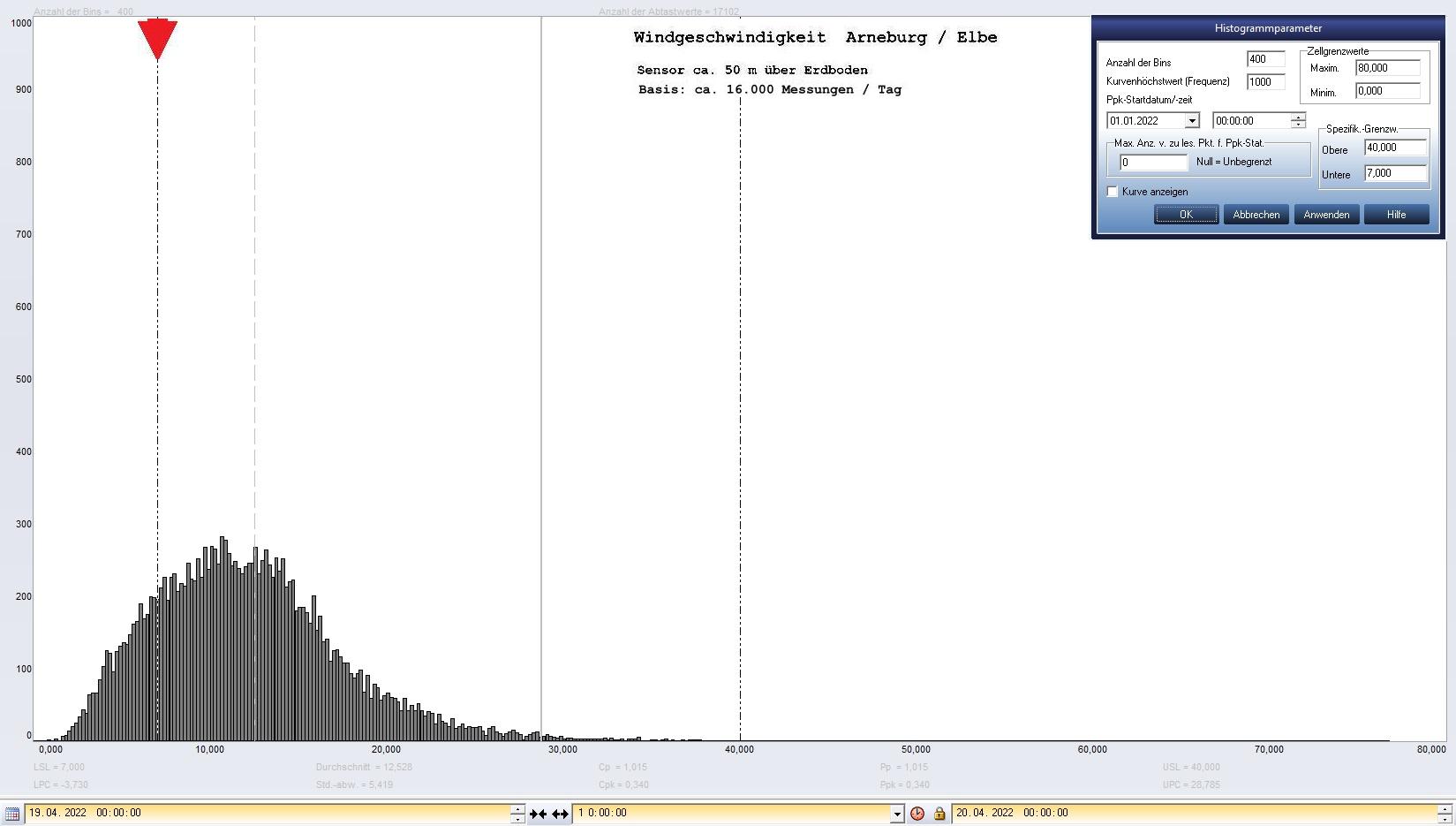 Arneburg Tages-Histogramm Winddaten, 19.04.2022
  Histogramm, Sensor auf Gebude, ca. 50 m ber Erdboden, Basis: 5s-Aufzeichnung