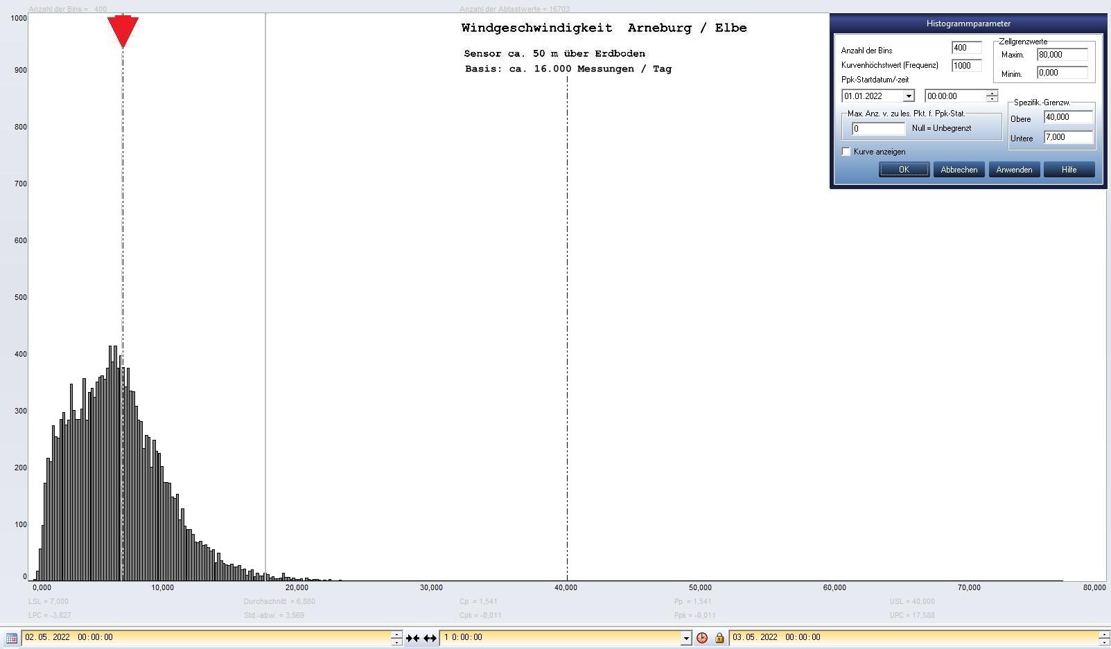 Arneburg Tages-Histogramm Winddaten, 02.05.2022
  Diagramm, Sensor auf Gebude, ca. 50 m ber Erdboden, Basis: 5s-Aufzeichnung