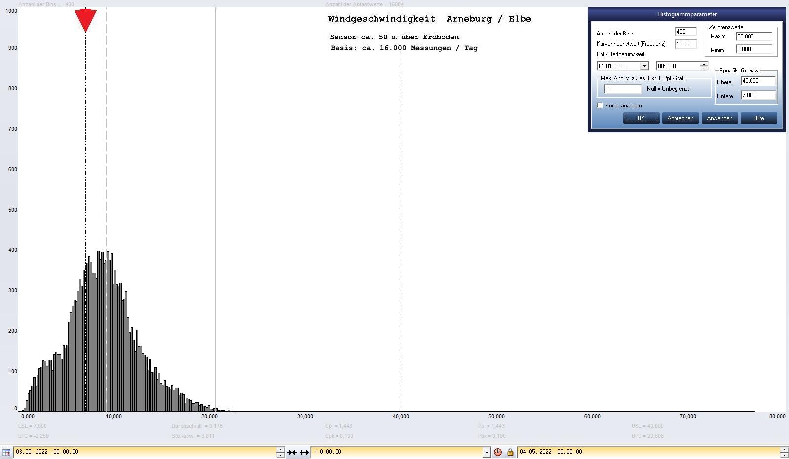 Arneburg Tages-Histogramm Winddaten, 03.05.2022
  Histogramm, Sensor auf Gebude, ca. 50 m ber Erdboden, Basis: 5s-Aufzeichnung