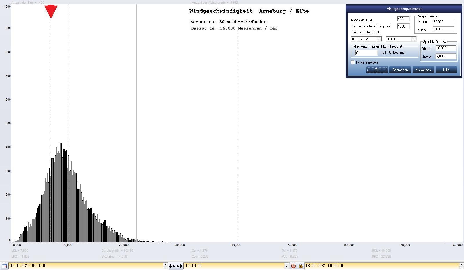 Arneburg Tages-Histogramm Winddaten, 05.05.2022
  Histogramm, Sensor auf Gebude, ca. 50 m ber Erdboden, Basis: 5s-Aufzeichnung