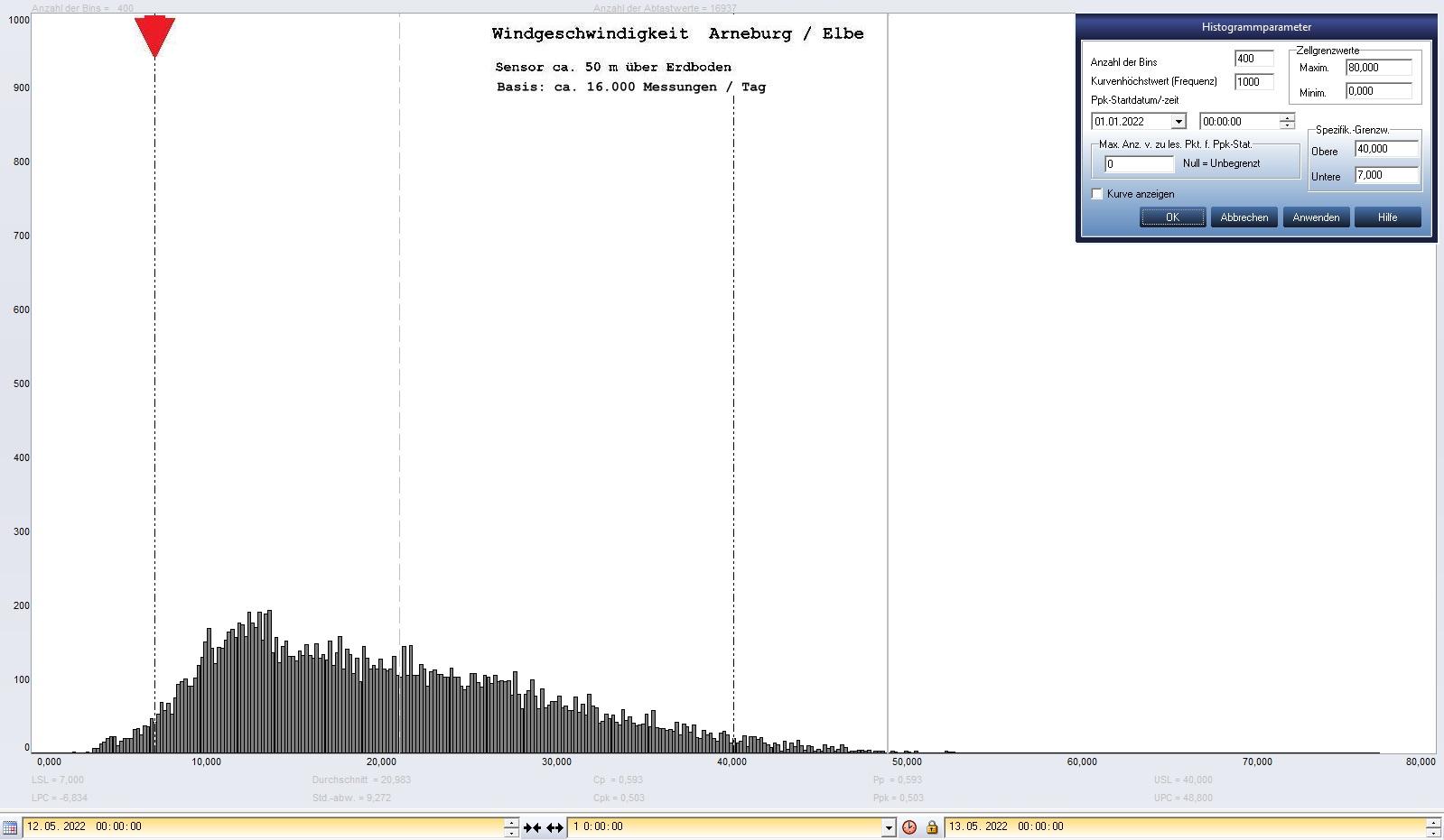 Arneburg Tages-Histogramm Winddaten, 12.05.2022
  Histogramm, Sensor auf Gebude, ca. 50 m ber Erdboden, Basis: 5s-Aufzeichnung