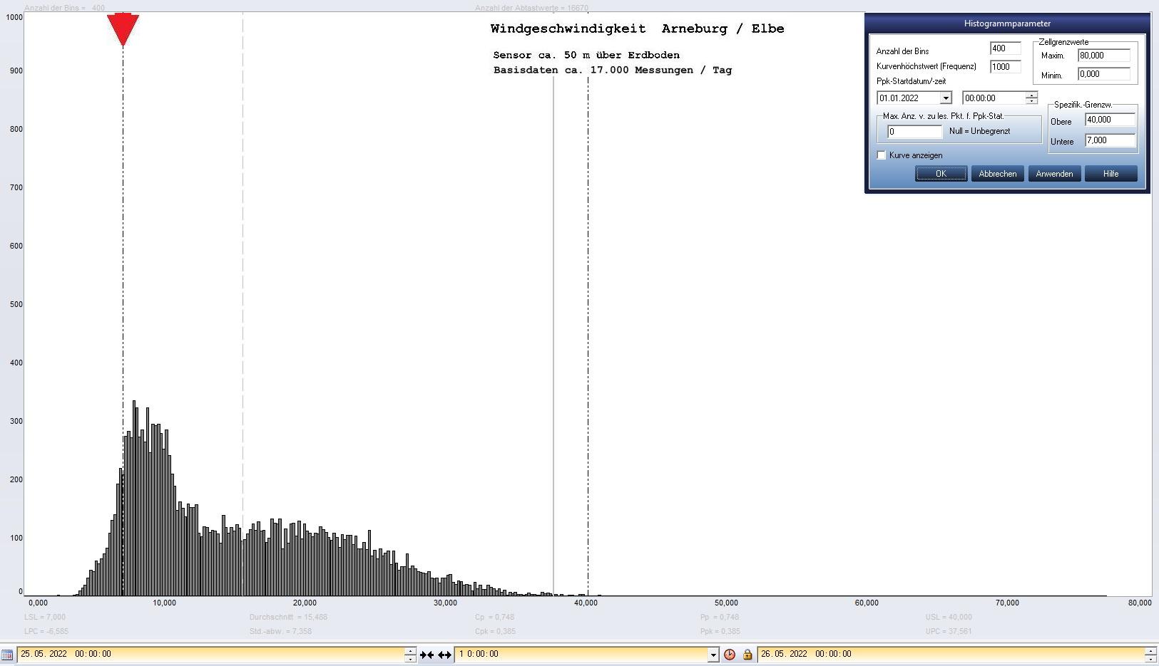 Arneburg Tages-Histogramm Winddaten, 25.05.2022
  Histogramm, Sensor auf Gebude, ca. 50 m ber Erdboden, Basis: 5s-Aufzeichnung