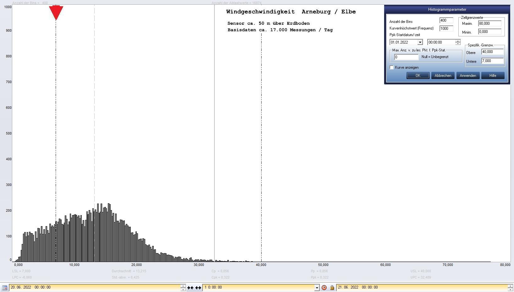 Arneburg Tages-Histogramm Winddaten, 20.06.2022
  Histogramm, Sensor auf Gebude, ca. 50 m ber Erdboden, Basis: 5s-Aufzeichnung