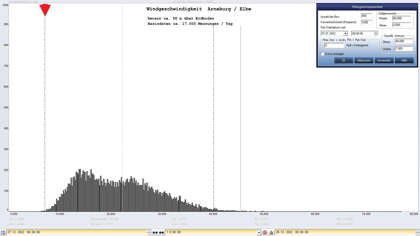 Arneburg Tages-Histogramm Winddaten, 27.12.2022
  Histogramm, Sensor auf Gebude, ca. 50 m ber Erdboden, Basis: 5s-Aufzeichnung