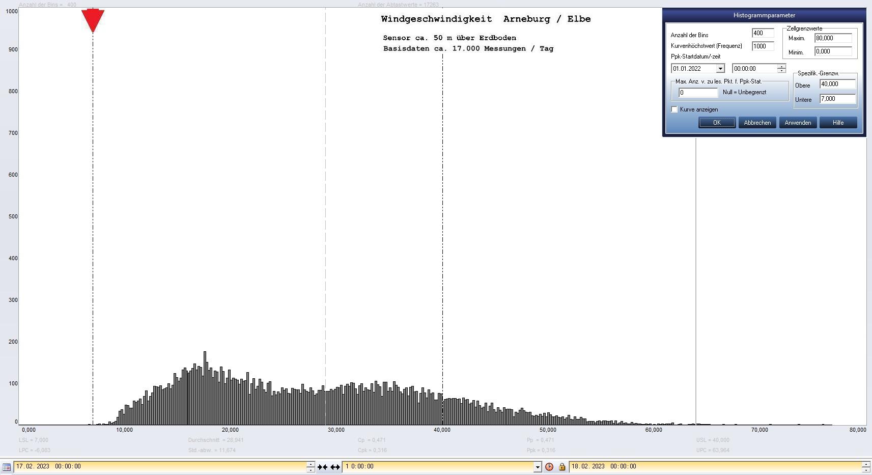 Arneburg Tages-Histogramm Winddaten, 17.02.2023
  Histogramm, Sensor auf Gebude, ca. 50 m ber Erdboden, Basis: 5s-Aufzeichnung