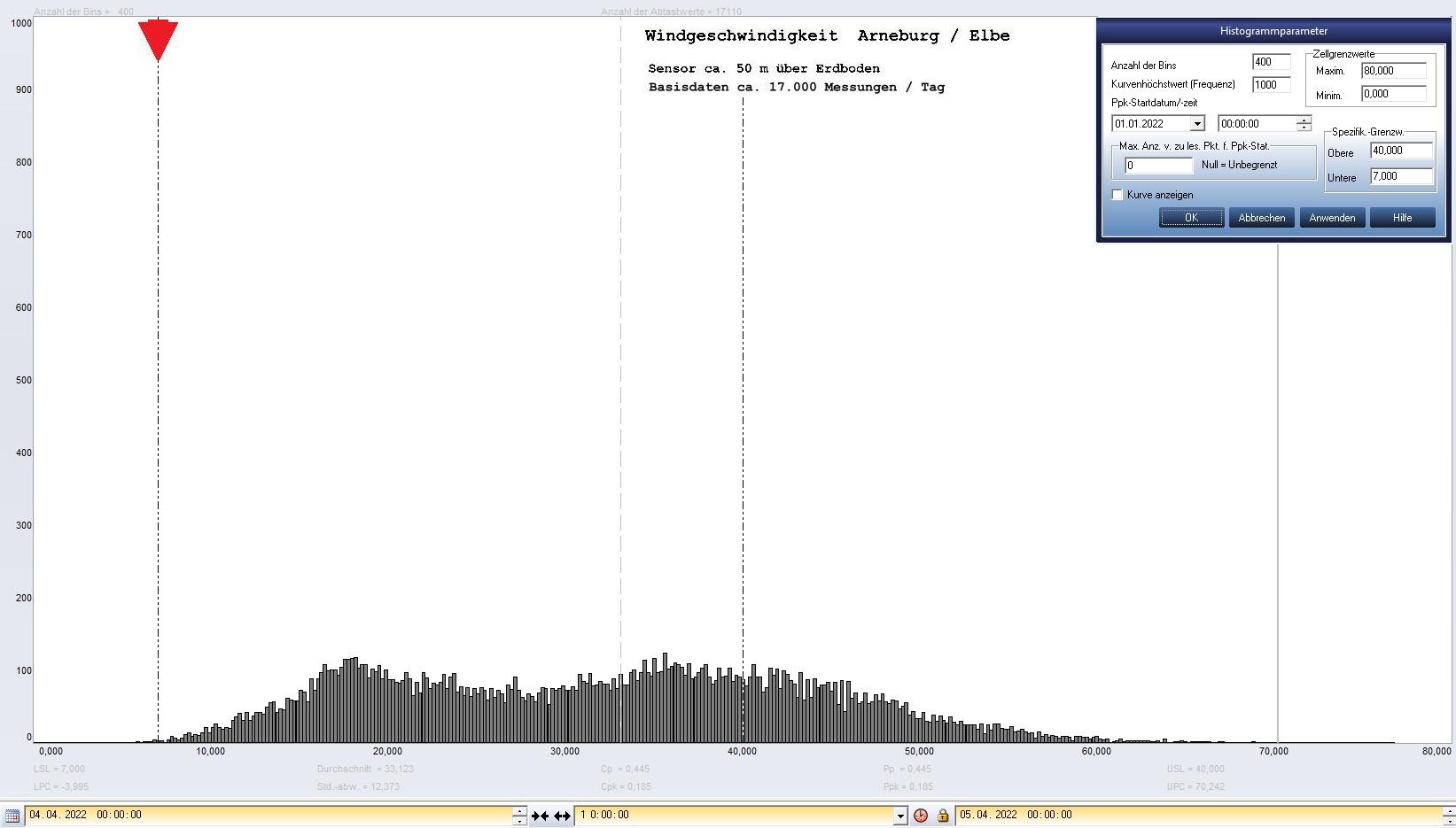 Arneburg Tages-Histogramm Winddaten, 04.04.2023
  Histogramm, Sensor auf Gebude, ca. 50 m ber Erdboden, Basis: 5s-Aufzeichnung