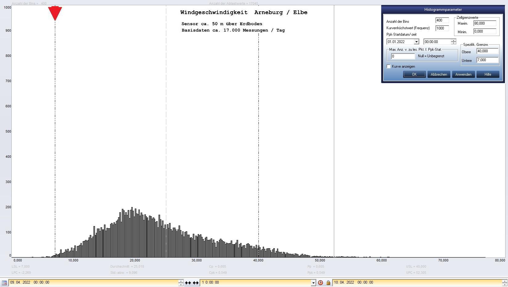 Arneburg Tages-Histogramm Winddaten, 09.04.2023
  Histogramm, Sensor auf Gebude, ca. 50 m ber Erdboden, Basis: 5s-Aufzeichnung
