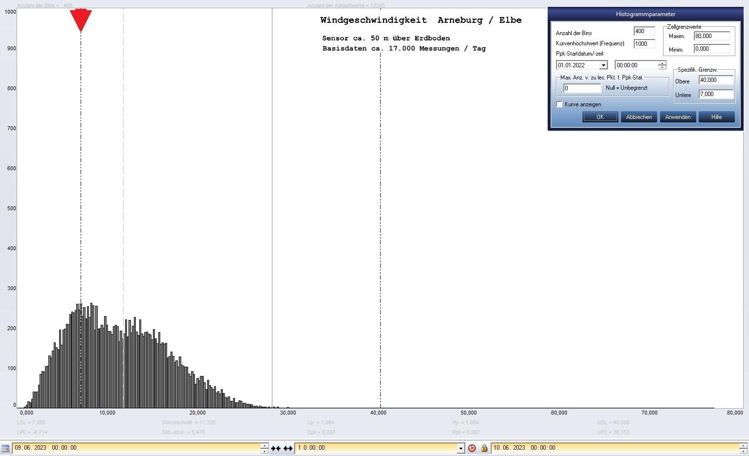 Arneburg Tages-Histogramm Winddaten, 09.06.2023
  Histogramm, Sensor auf Gebude, ca. 50 m ber Erdboden, Basis: 5s-Aufzeichnung