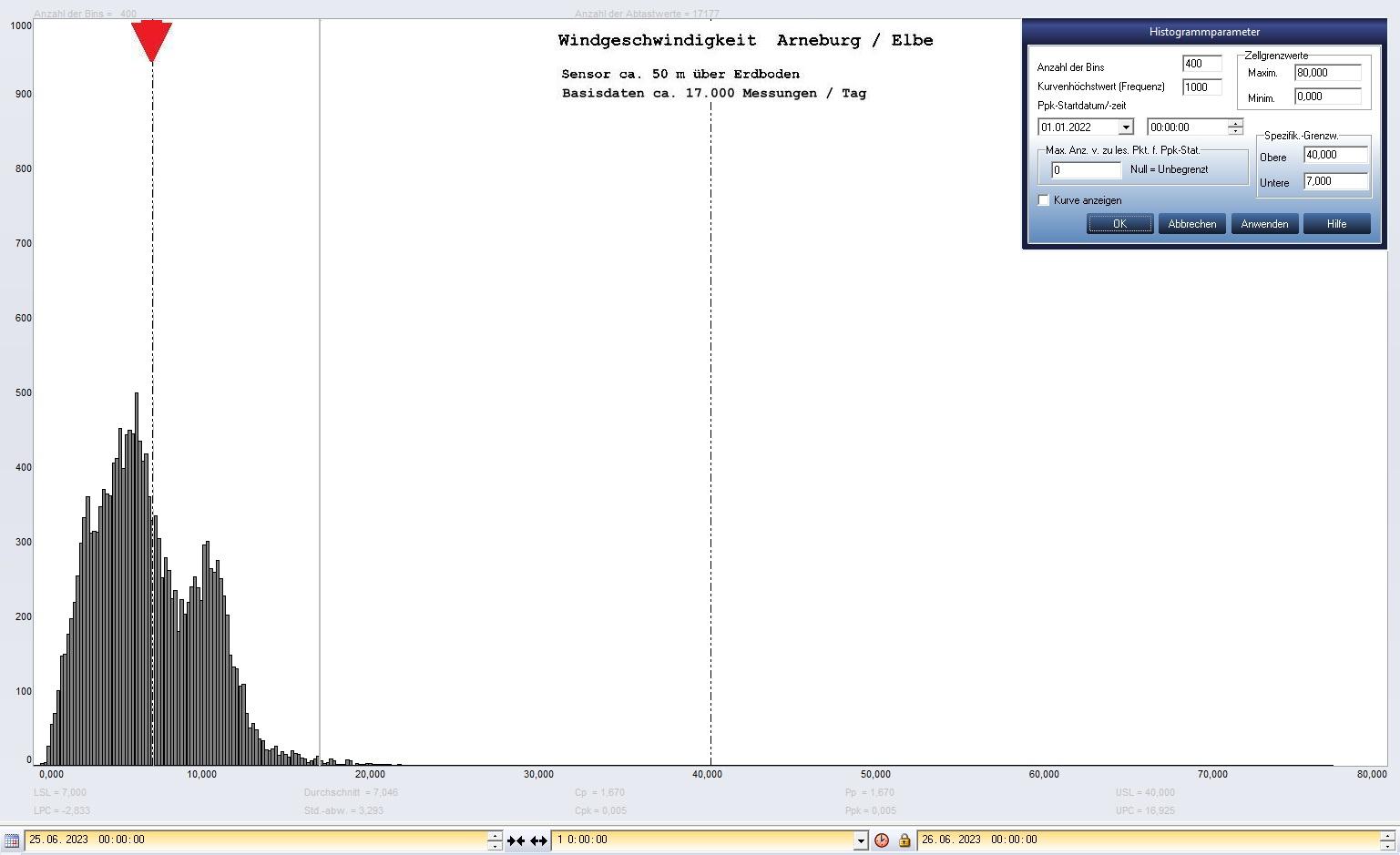 Arneburg Tages-Histogramm Winddaten, 25.06.2023
  Histogramm, Sensor auf Gebude, ca. 50 m ber Erdboden, Basis: 5s-Aufzeichnung