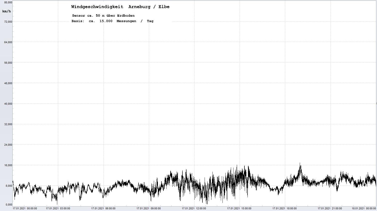 Arneburg Tages-Diagramm Winddaten, 17.01.2021
  Diagramm, Sensor auf Gebude, ca. 50 m ber Erdboden, Basis: 5s-Aufzeichnung