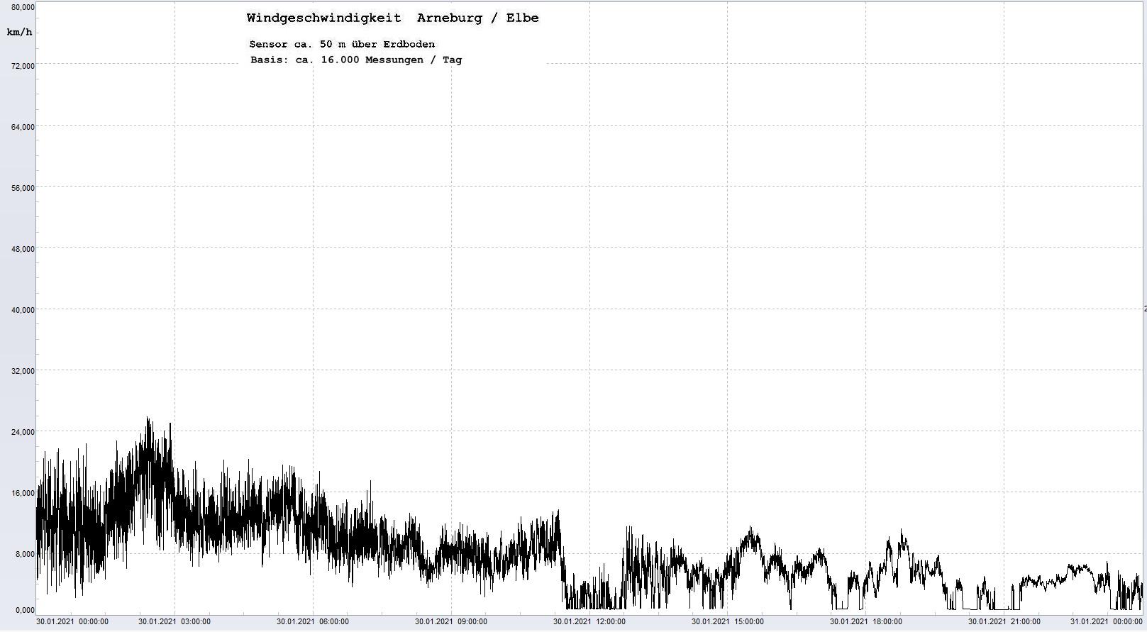 Arneburg Tages-Diagramm Winddaten, 30.01.2021
  Histogramm, Sensor auf Gebude, ca. 50 m ber Erdboden, Basis: 5s-Aufzeichnung