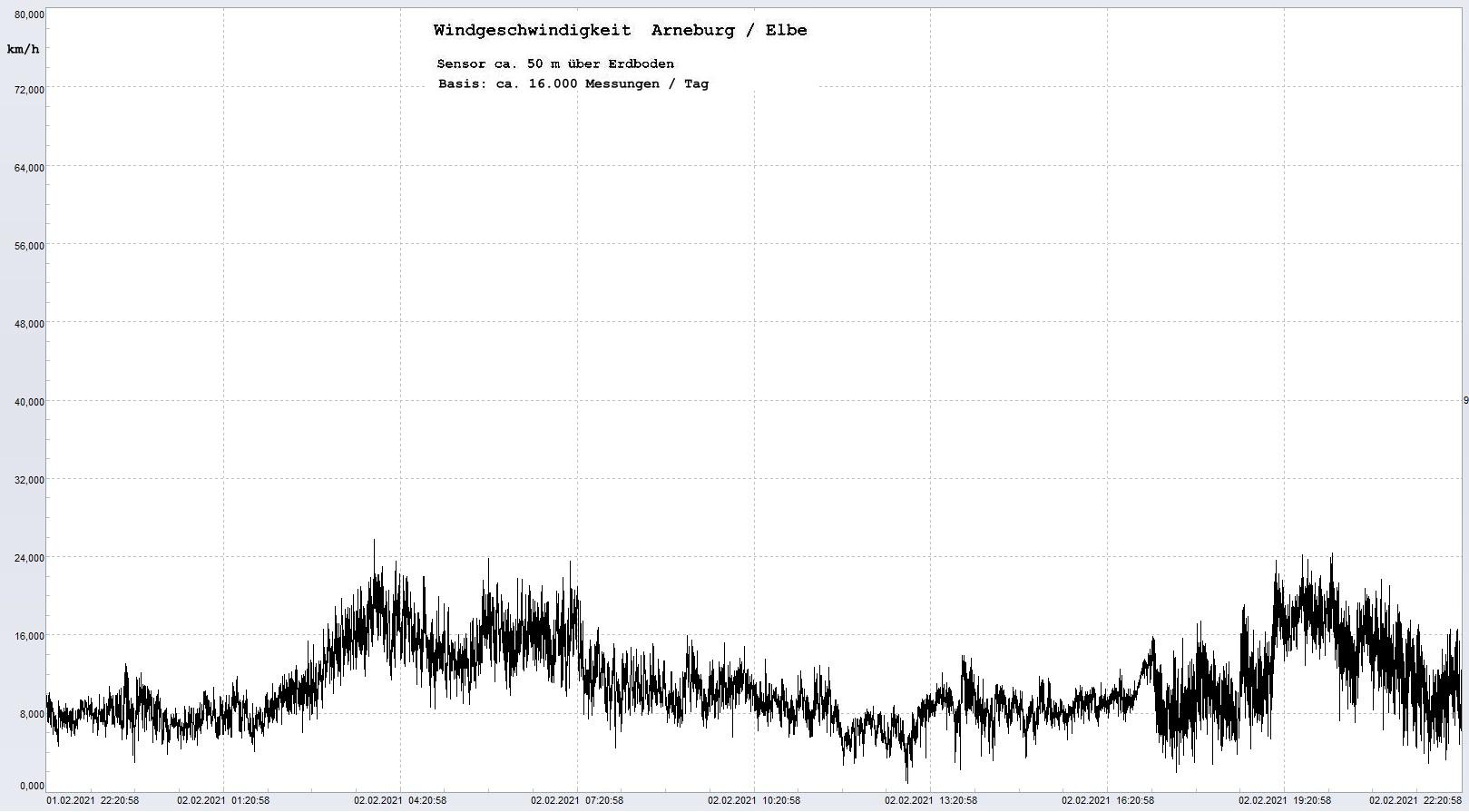 Arneburg Tages-Diagramm Winddaten, 01.02.2021
  Histogramm, Sensor auf Gebude, ca. 50 m ber Erdboden, Basis: 5s-Aufzeichnung