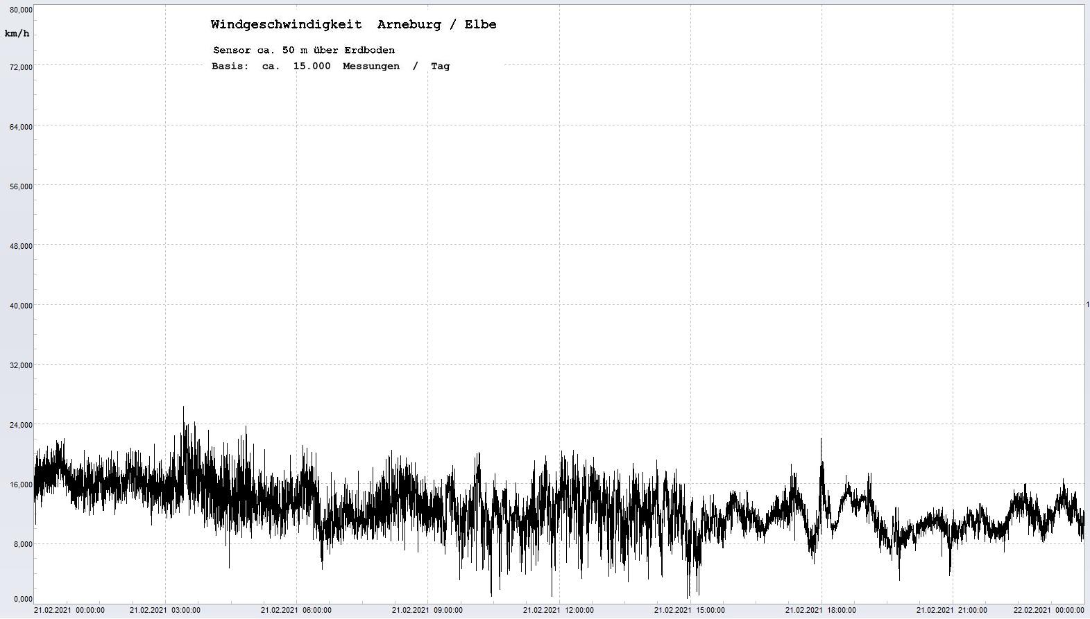 Arneburg Tages-Diagramm Winddaten, 21.02.2021
  Histogramm, Sensor auf Gebude, ca. 50 m ber Erdboden, Basis: 5s-Aufzeichnung