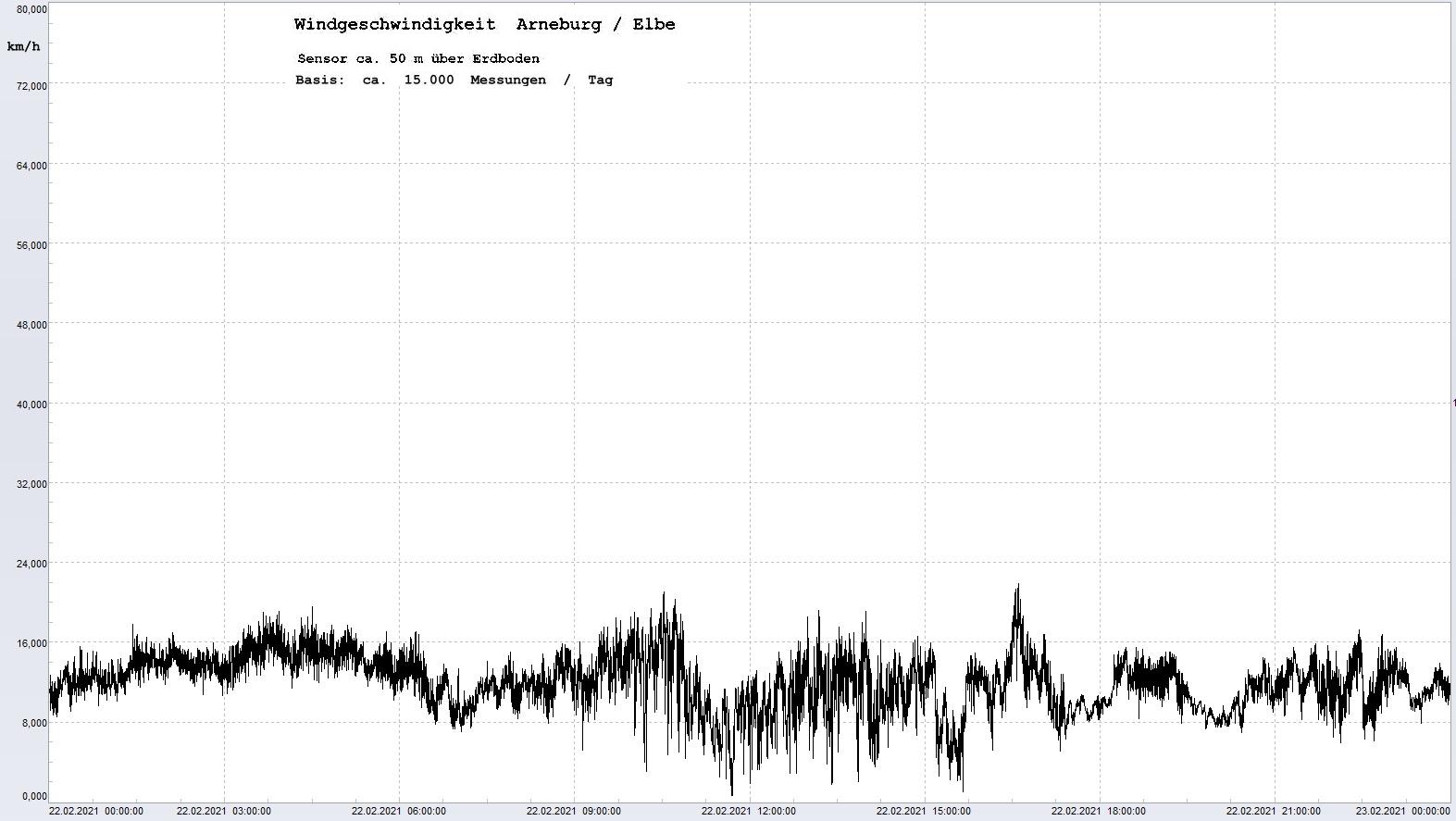 Arneburg Tages-Diagramm Winddaten, 22.02.2021
  Histogramm, Sensor auf Gebude, ca. 50 m ber Erdboden, Basis: 5s-Aufzeichnung
