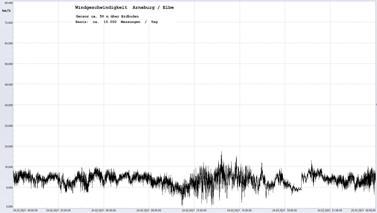 Arneburg Tages-Diagramm Winddaten, 24.02.2021
  Histogramm, Sensor auf Gebude, ca. 50 m ber Erdboden, Basis: 5s-Aufzeichnung