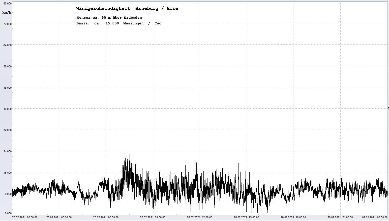 Arneburg Tages-Diagramm Winddaten, 28.02.2021
  Diagramm, Sensor auf Gebude, ca. 50 m ber Erdboden, Basis: 5s-Aufzeichnung