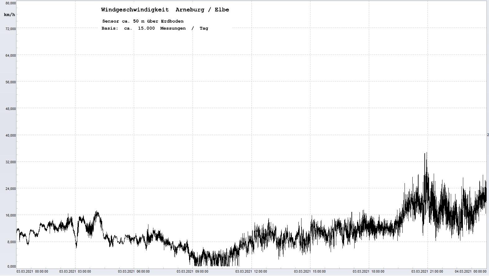 Arneburg Tages-Diagramm Winddaten, 03.03.2021
  Diagramm, Sensor auf Gebude, ca. 50 m ber Erdboden, Basis: 5s-Aufzeichnung