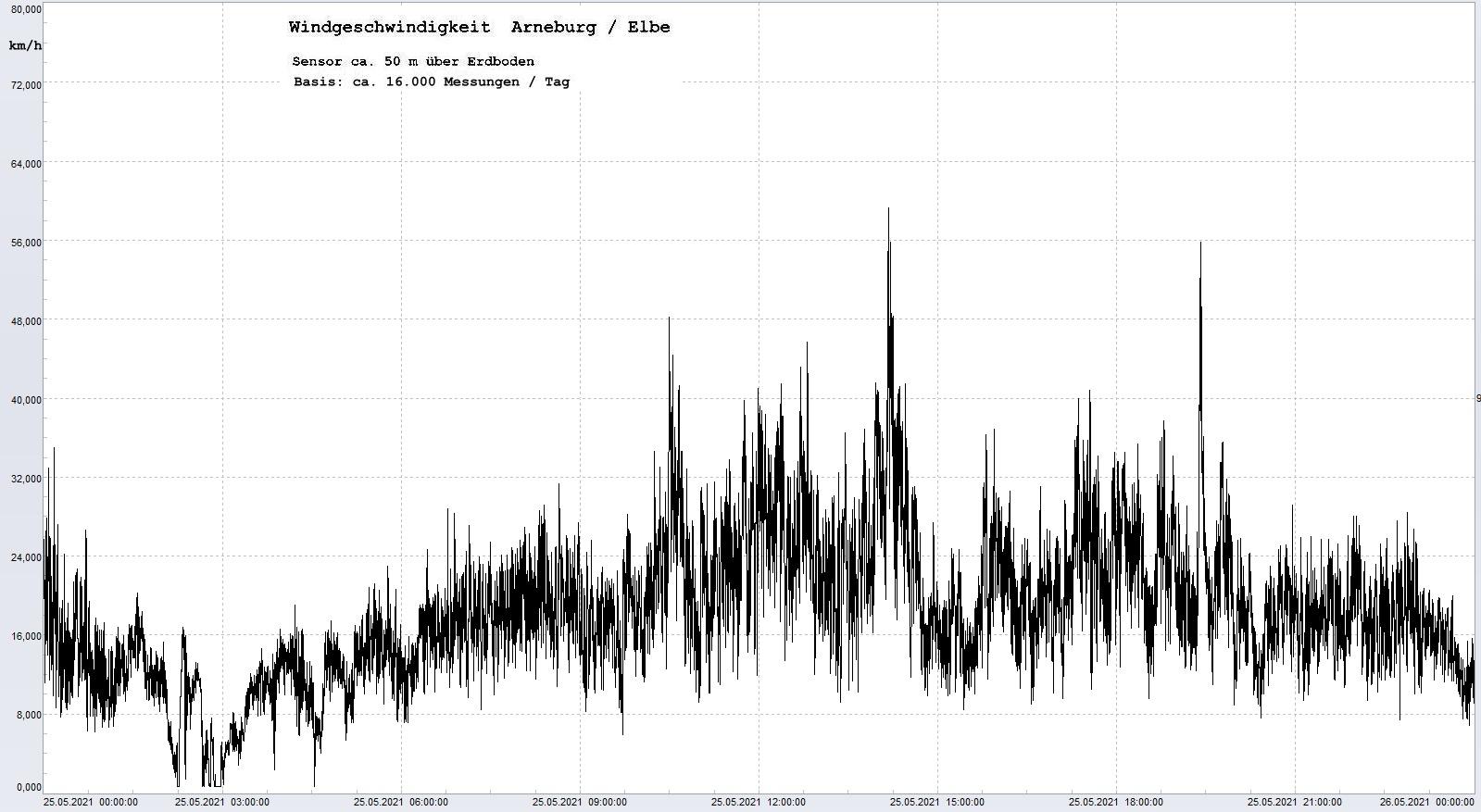 Arneburg Tages-Diagramm Winddaten, 25.05.2021
  Diagramm, Sensor auf Gebude, ca. 50 m ber Erdboden, Basis: 5s-Aufzeichnung