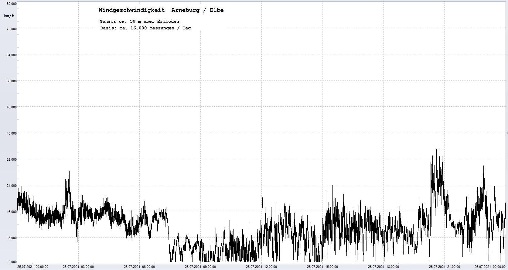 Arneburg Tages-Diagramm Winddaten, 25.07.2021
  Diagramm, Sensor auf Gebude, ca. 50 m ber Erdboden, Basis: 5s-Aufzeichnung