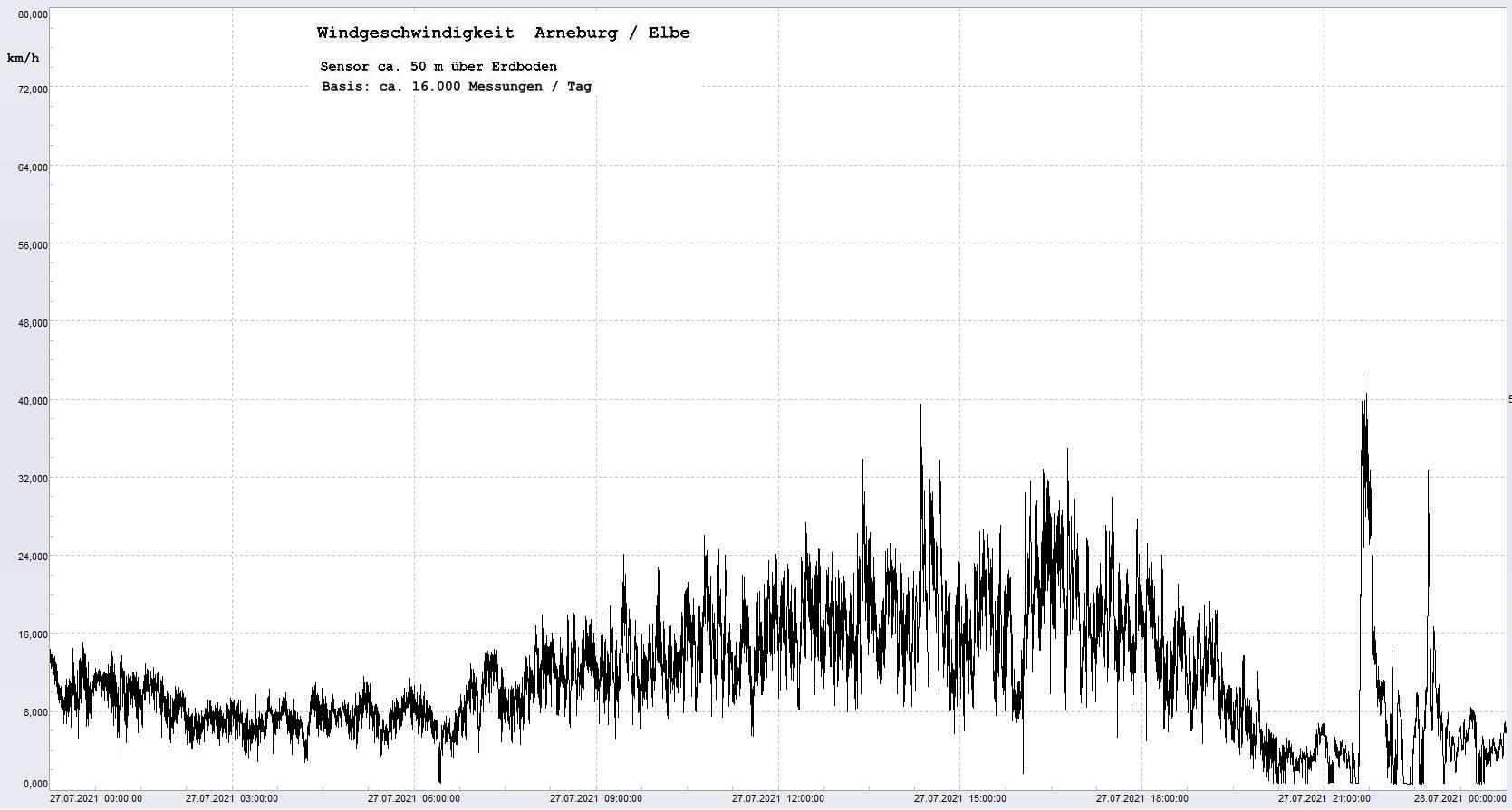 Arneburg Tages-Diagramm Winddaten, 27.07.2021
  Diagramm, Sensor auf Gebude, ca. 50 m ber Erdboden, Basis: 5s-Aufzeichnung