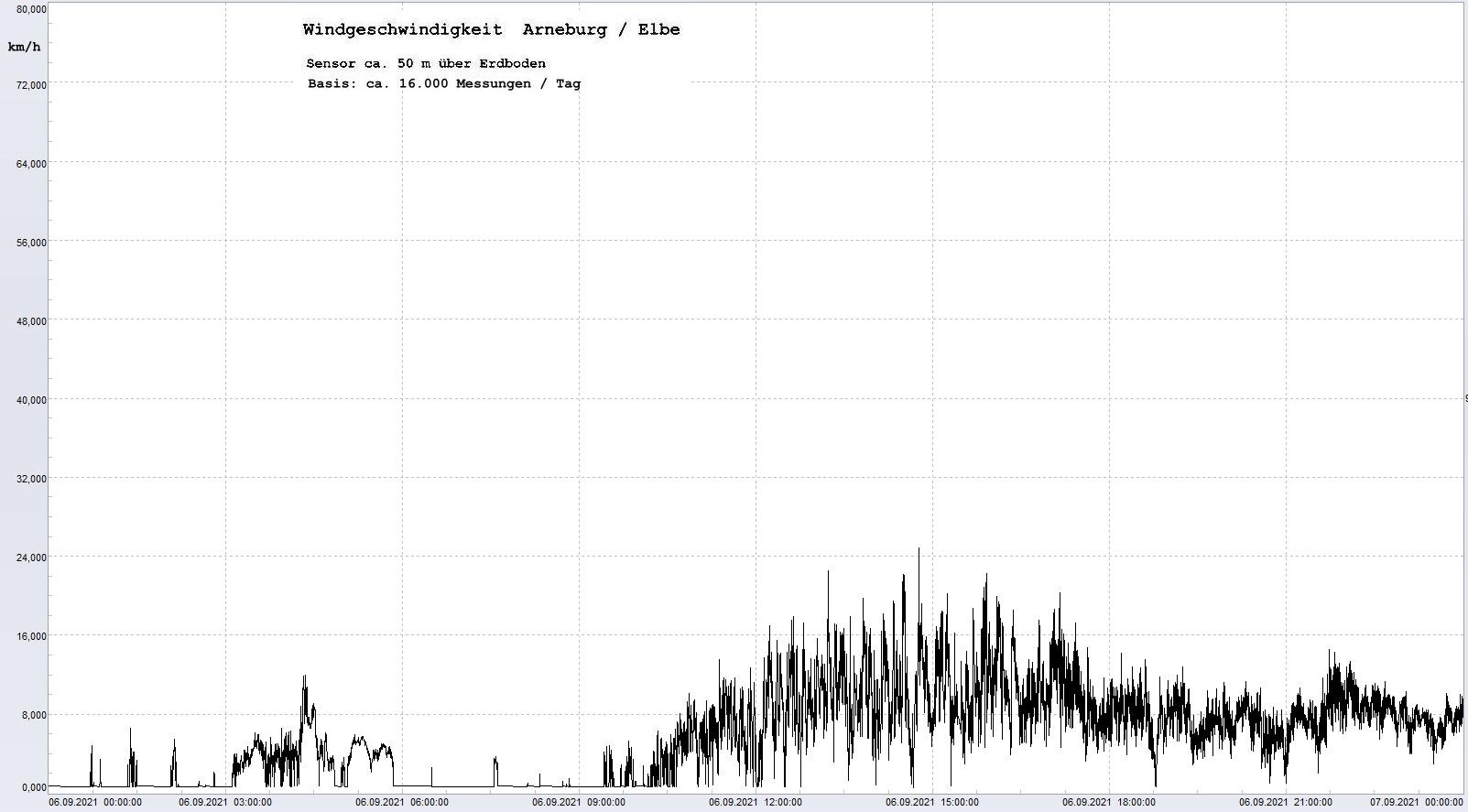 Arneburg Tages-Diagramm Winddaten, 06.09.2021
  Diagramm, Sensor auf Gebude, ca. 50 m ber Erdboden, Basis: 5s-Aufzeichnung