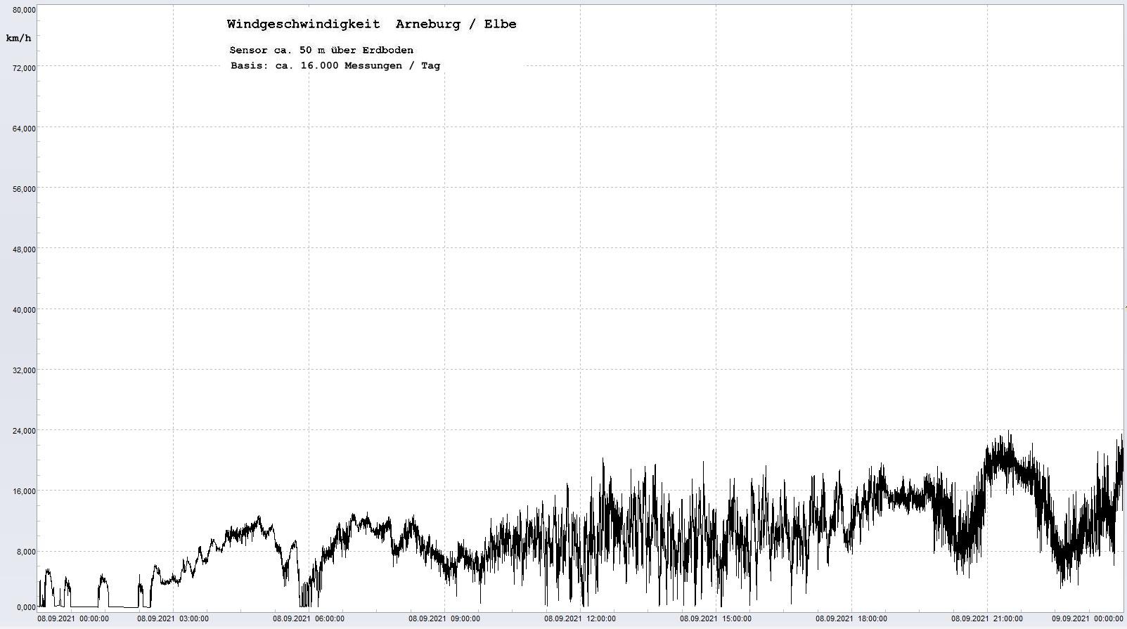 Arneburg Tages-Diagramm Winddaten, 08.09.2021
  Diagramm, Sensor auf Gebude, ca. 50 m ber Erdboden, Basis: 5s-Aufzeichnung