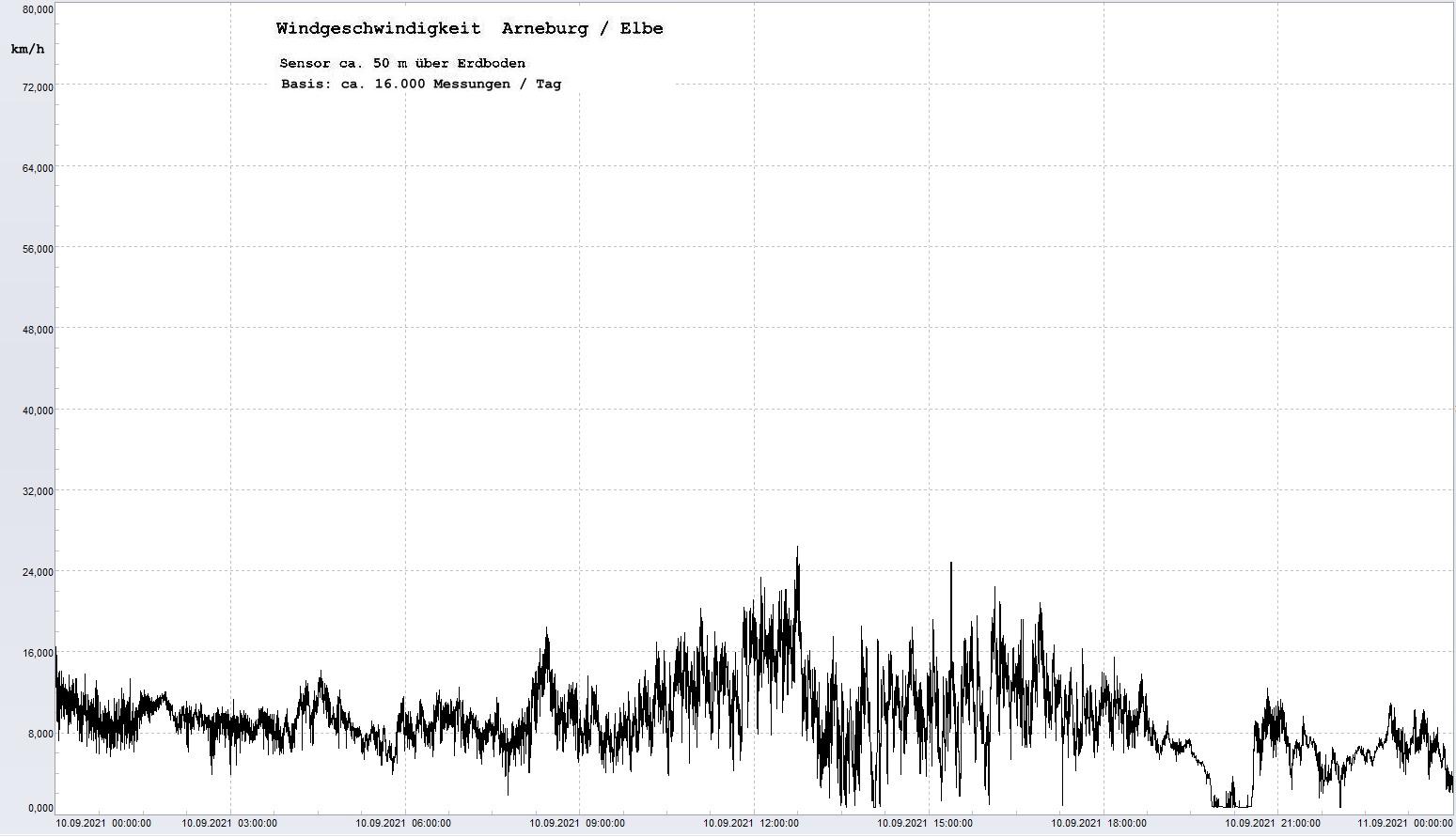 Arneburg Tages-Diagramm Winddaten, 10.09.2021
  Diagramm, Sensor auf Gebude, ca. 50 m ber Erdboden, Basis: 5s-Aufzeichnung