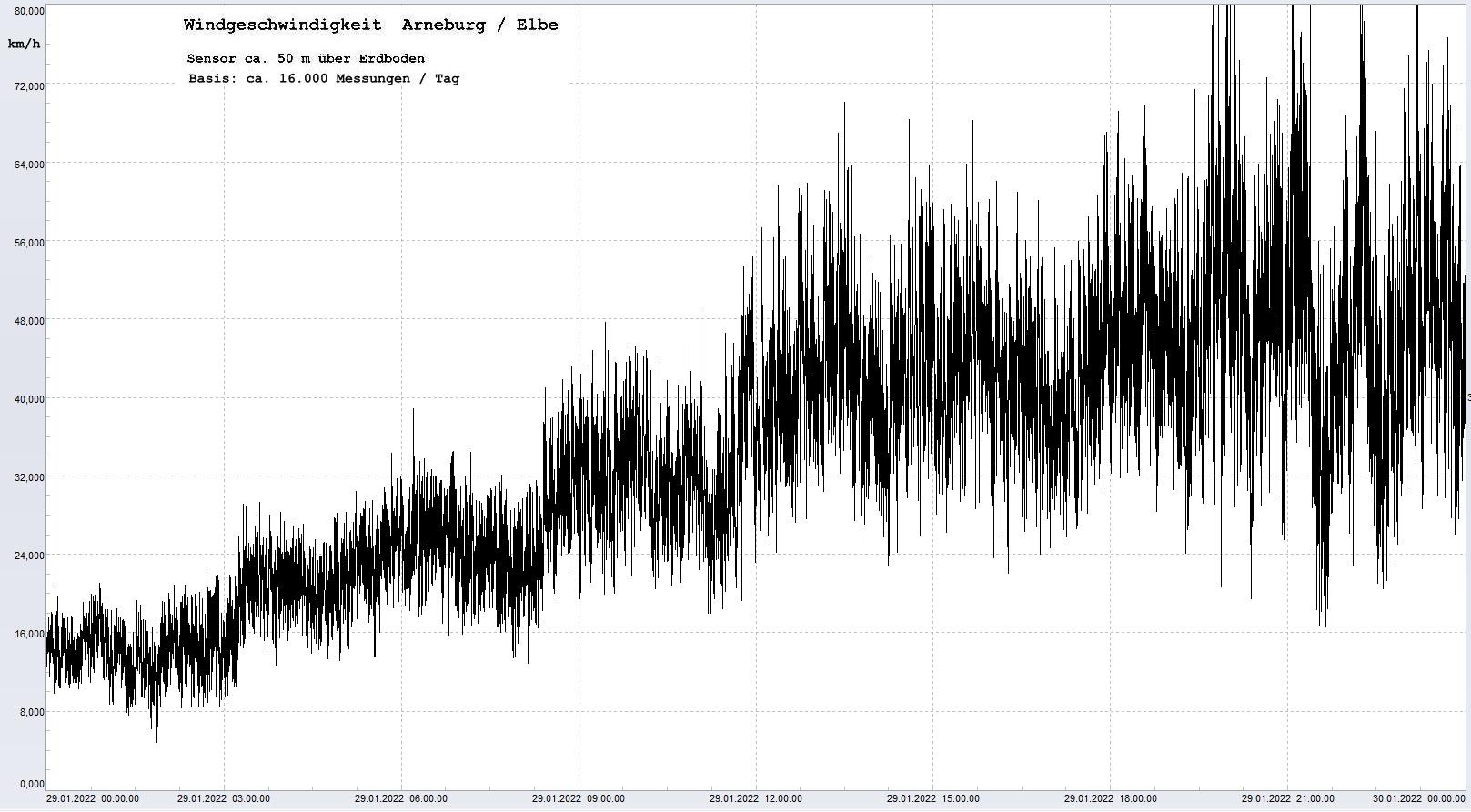 Arneburg Tages-Diagramm Winddaten, 29.01.2022
  Histogramm, Sensor auf Gebude, ca. 50 m ber Erdboden, Basis: 5s-Aufzeichnung