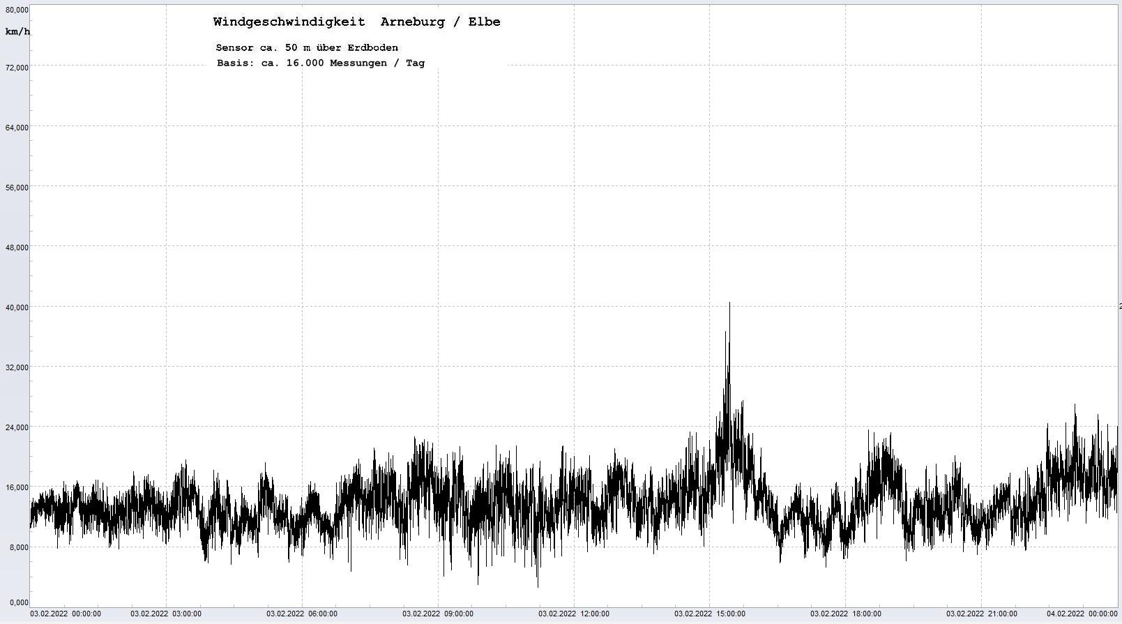 Arneburg Tages-Diagramm Winddaten, 03.02.2022
  Histogramm, Sensor auf Gebude, ca. 50 m ber Erdboden, Basis: 5s-Aufzeichnung