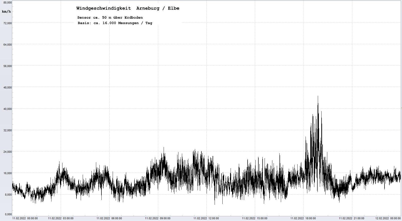 Arneburg Tages-Diagramm Winddaten, 11.02.2022
  Diagramm, Sensor auf Gebude, ca. 50 m ber Erdboden, Basis: 5s-Aufzeichnung
